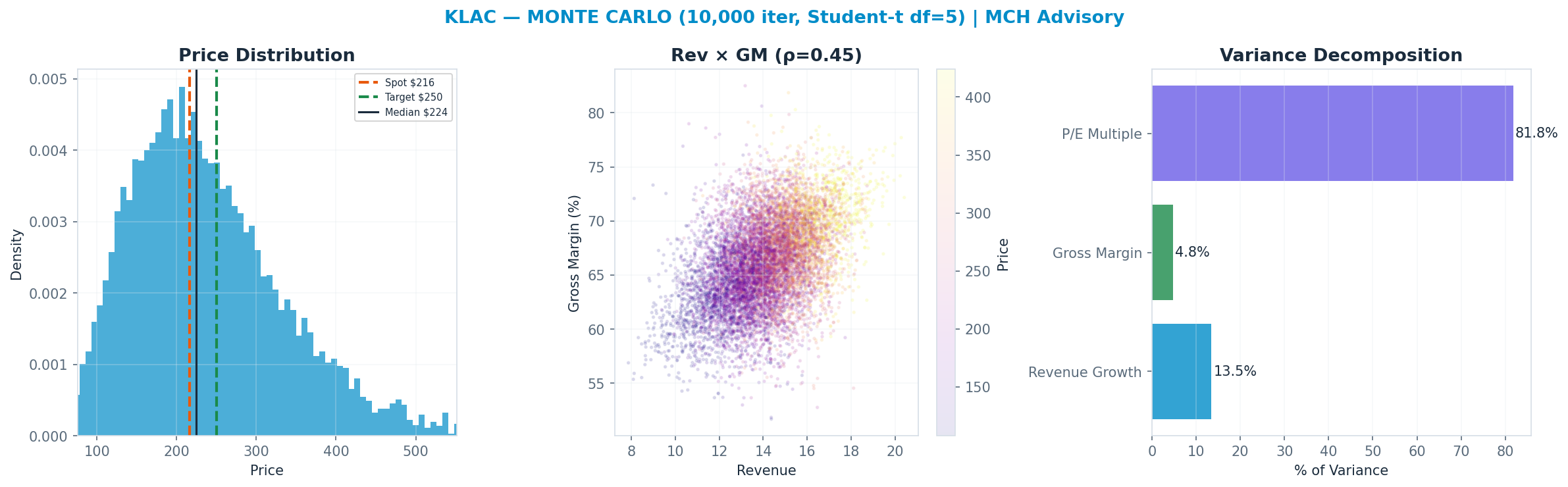 Monte Carlo distribution. Median $224; P(price > current) 53%. P10–P90: <img src=