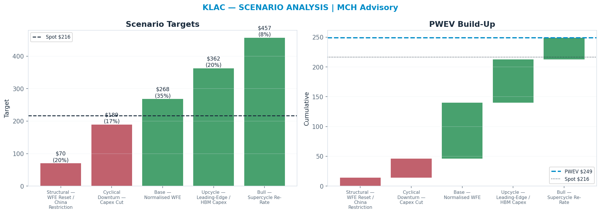 Five-scenario tree. Probability-weighted targets around the $216 spot; PWEV $249 (+15% vs spot · 12m). the payoff shows modest positive expectancy with material downside mass (range $70–$457)