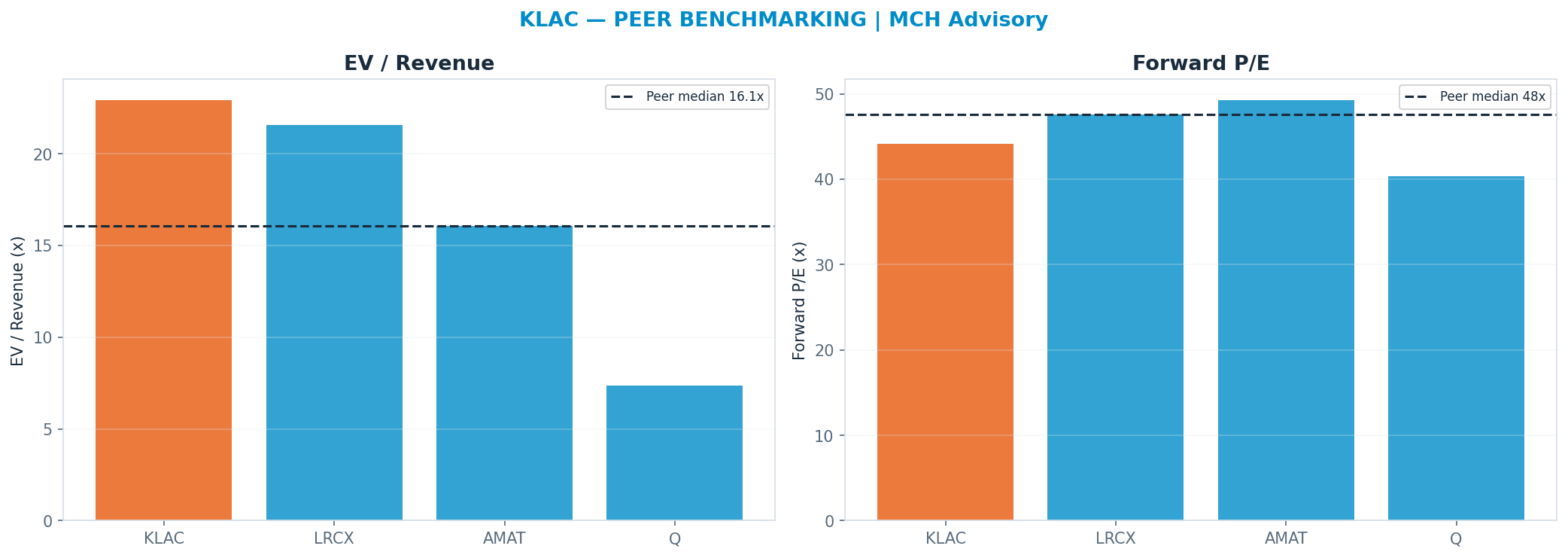 Cross-sectional peer benchmarking. Peer-median fwd P/E 47.62x → $233; EV/Rev re-rate → <img src=