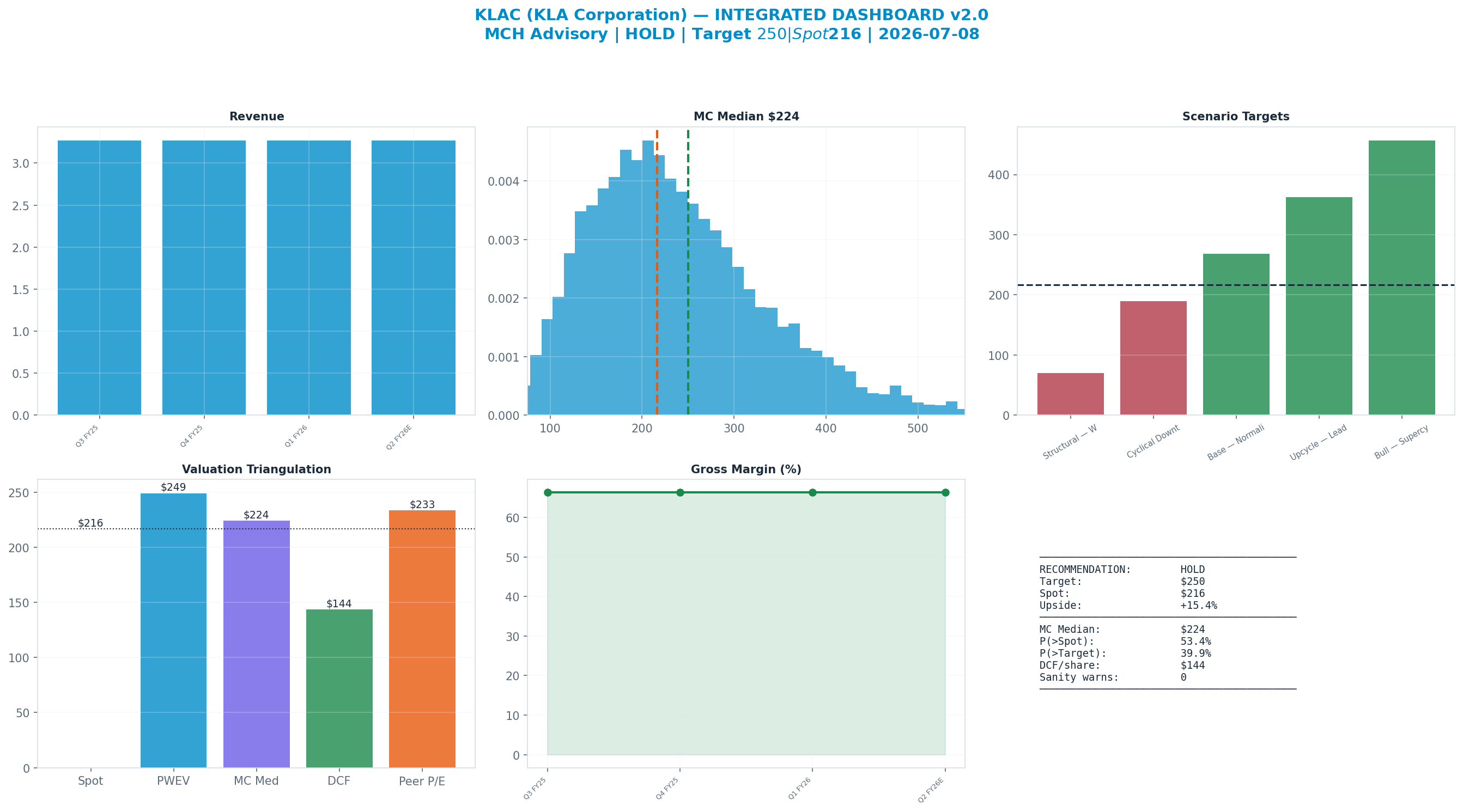 Integrated dashboard. The five valuation anchors bracket the $216 spot from <img src=