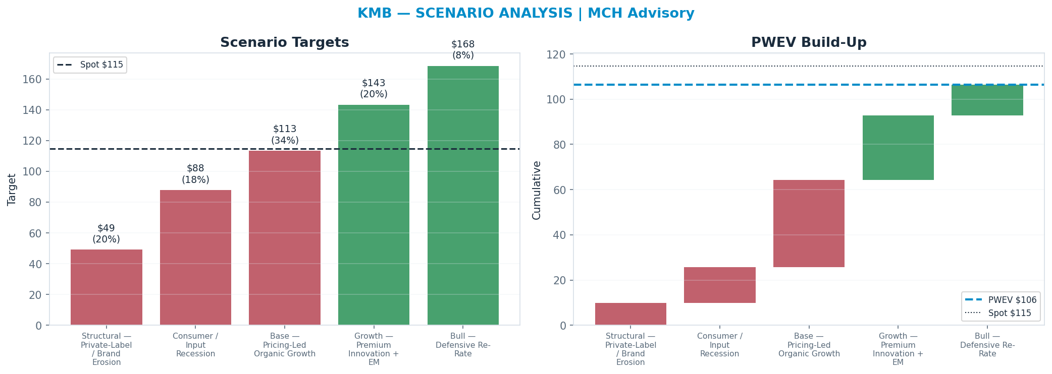Five-scenario tree. Probability-weighted targets around the <img src=