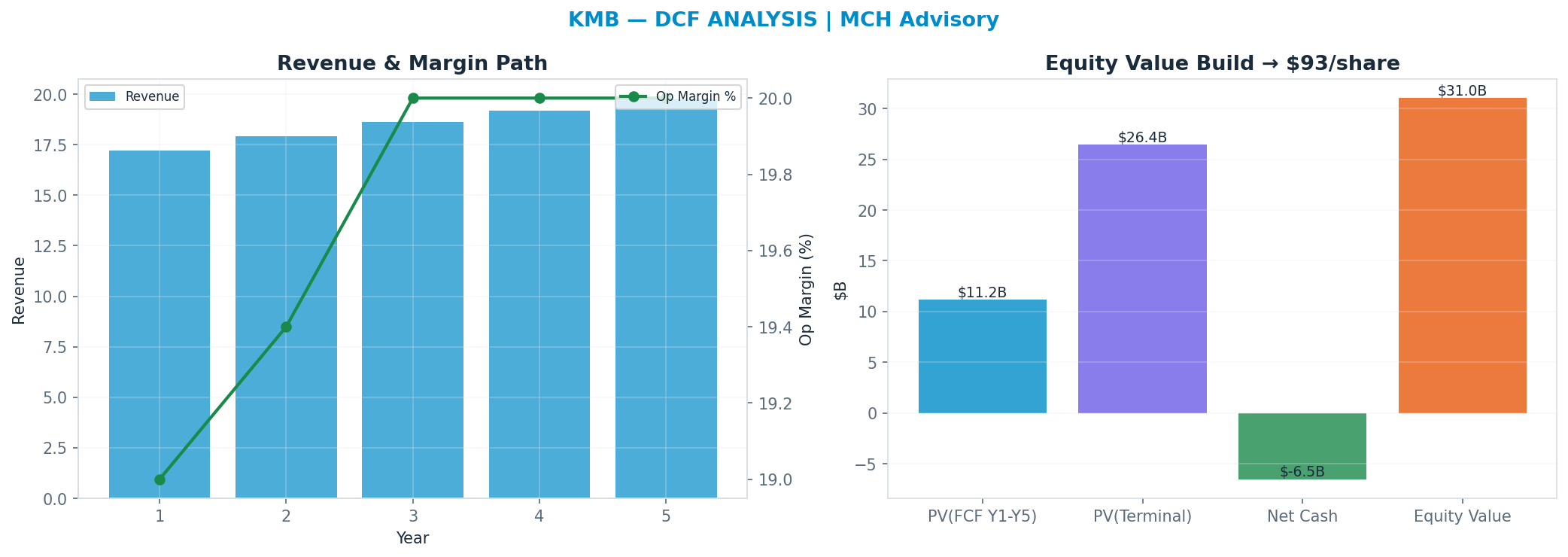 Independent DCF. WACC 7.5%, 12x terminal → $93.