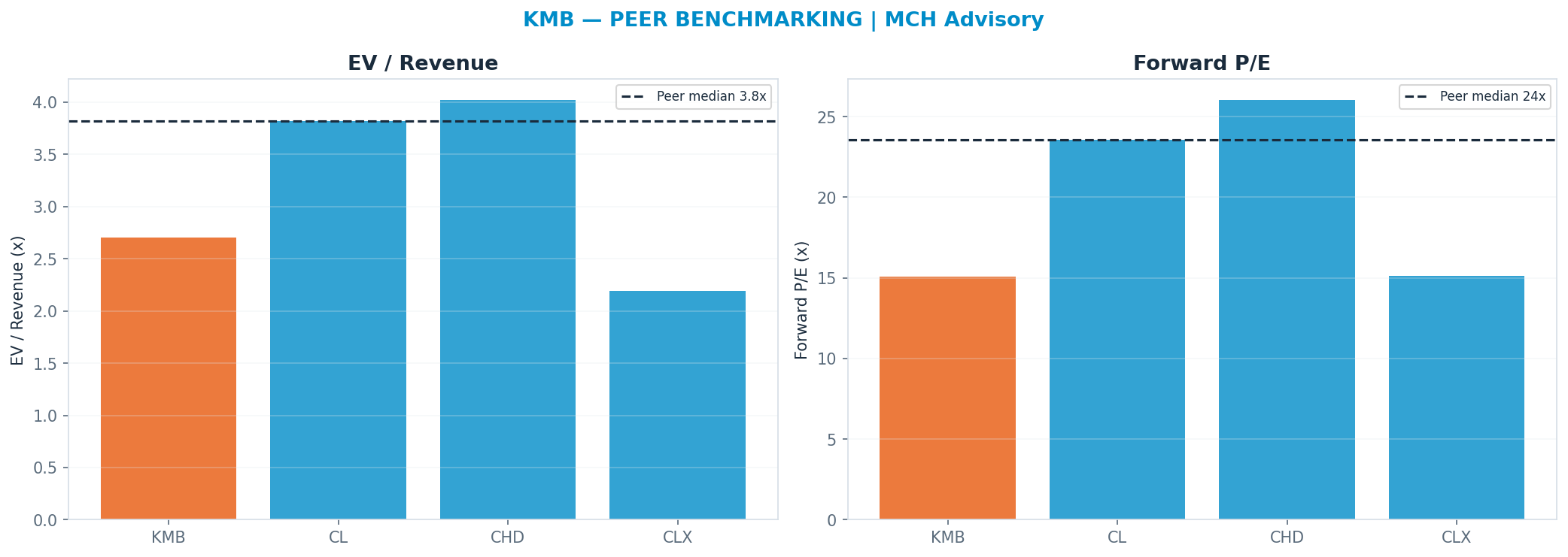 Cross-sectional peer benchmarking. Peer-median fwd P/E 23.58x → <img src=