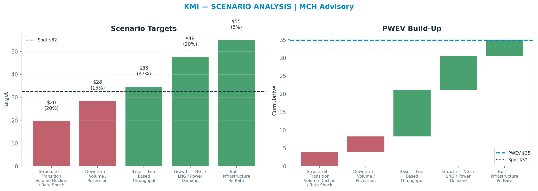 Five-scenario tree. Probability-weighted targets around the $32 spot; PWEV $35 (+7% vs spot · 12m). the payoff shows modest positive expectancy with material downside mass (range $20–$55)