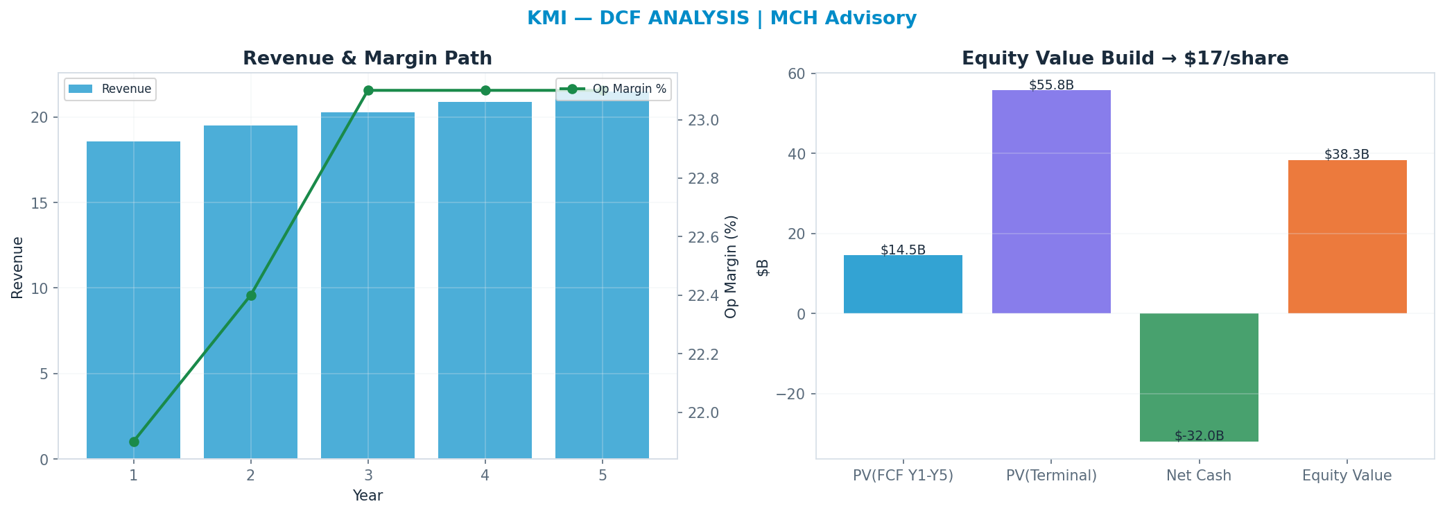 Independent DCF. WACC 8.0%, 20x terminal → <img src=