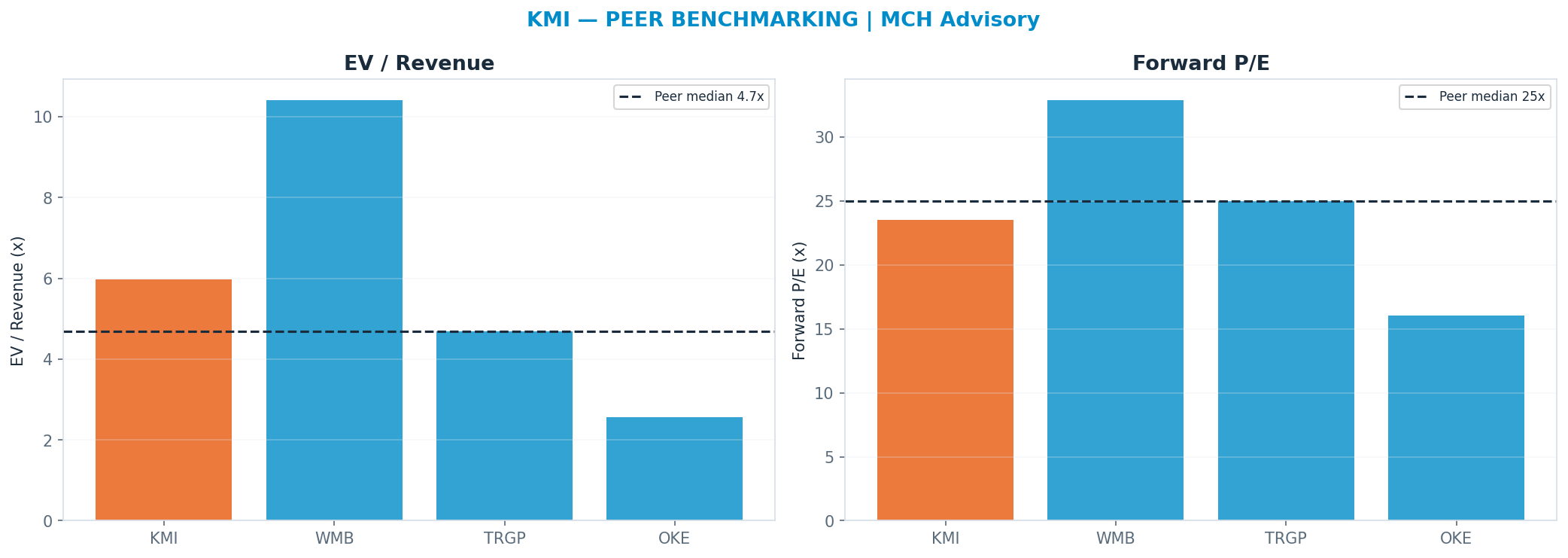 Cross-sectional peer benchmarking. Peer-median fwd P/E 25.0x → $34; EV/Rev re-rate → $22.