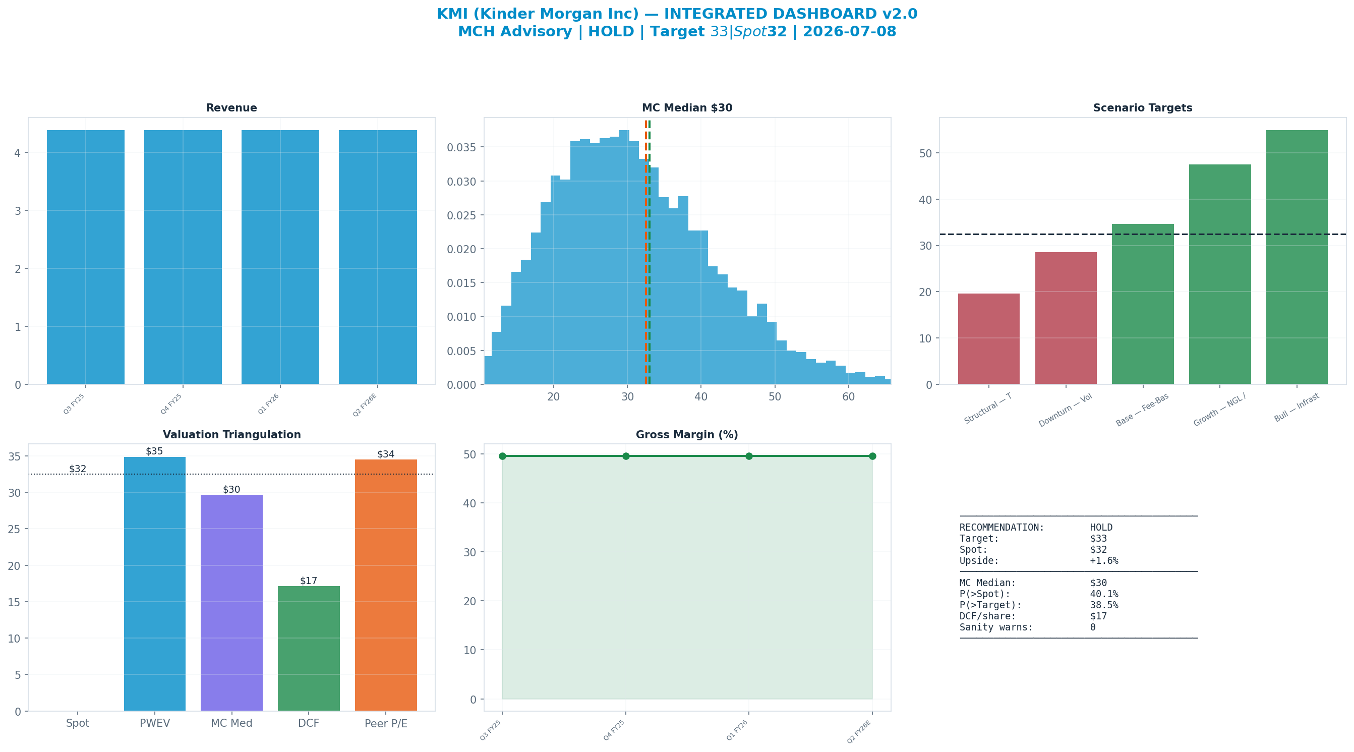 Integrated dashboard. The five valuation anchors bracket the $32 spot from <img src=