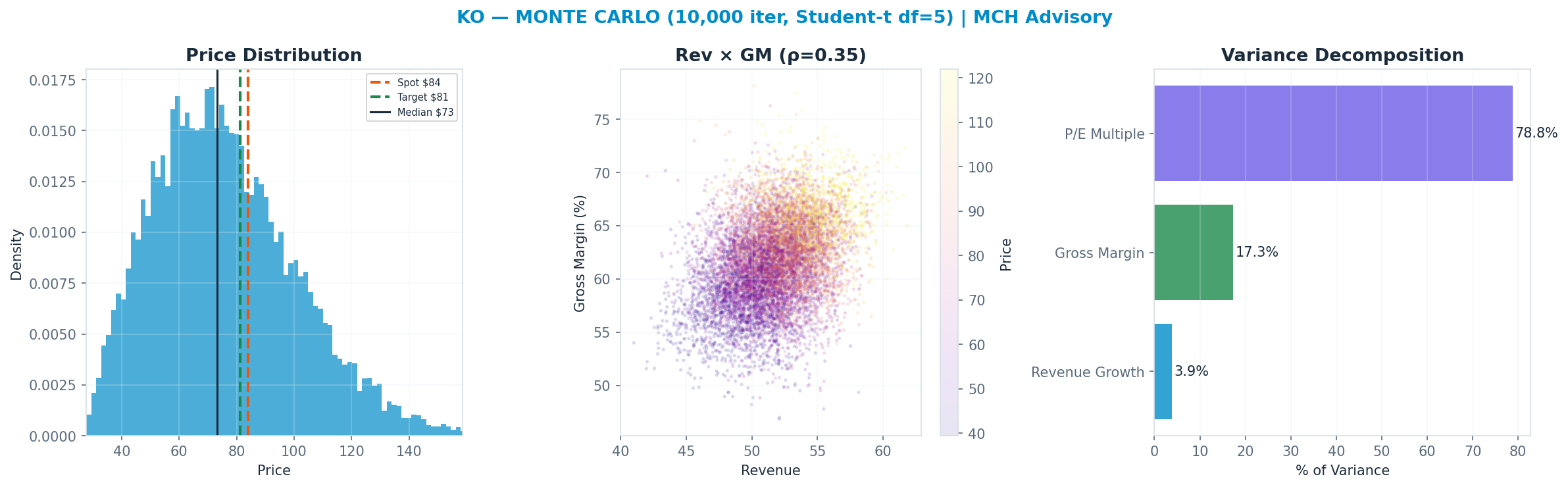 Monte Carlo distribution. Median $73; P(price > current) 34%. P10–P90: $45–<img src=