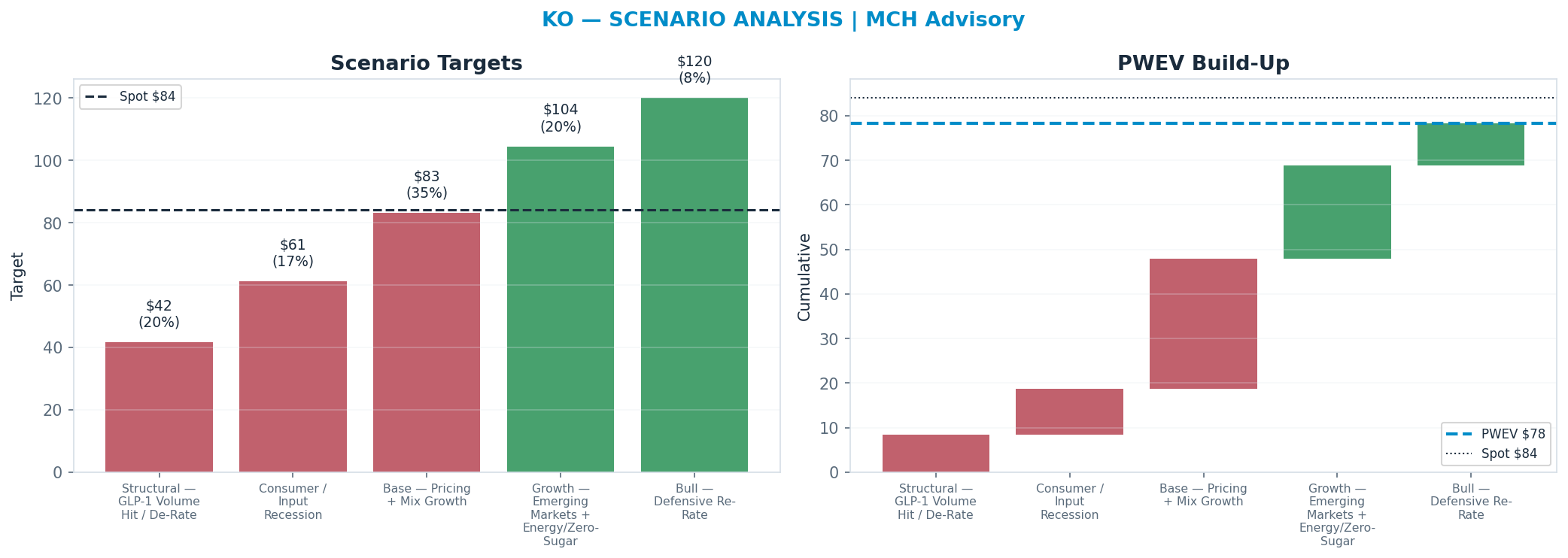 Five-scenario tree. Probability-weighted targets around the $84 spot; PWEV $78 (-7% vs spot · 12m). the payoff shows modest negative expectancy — downside mass dominates (range $42–<img src=