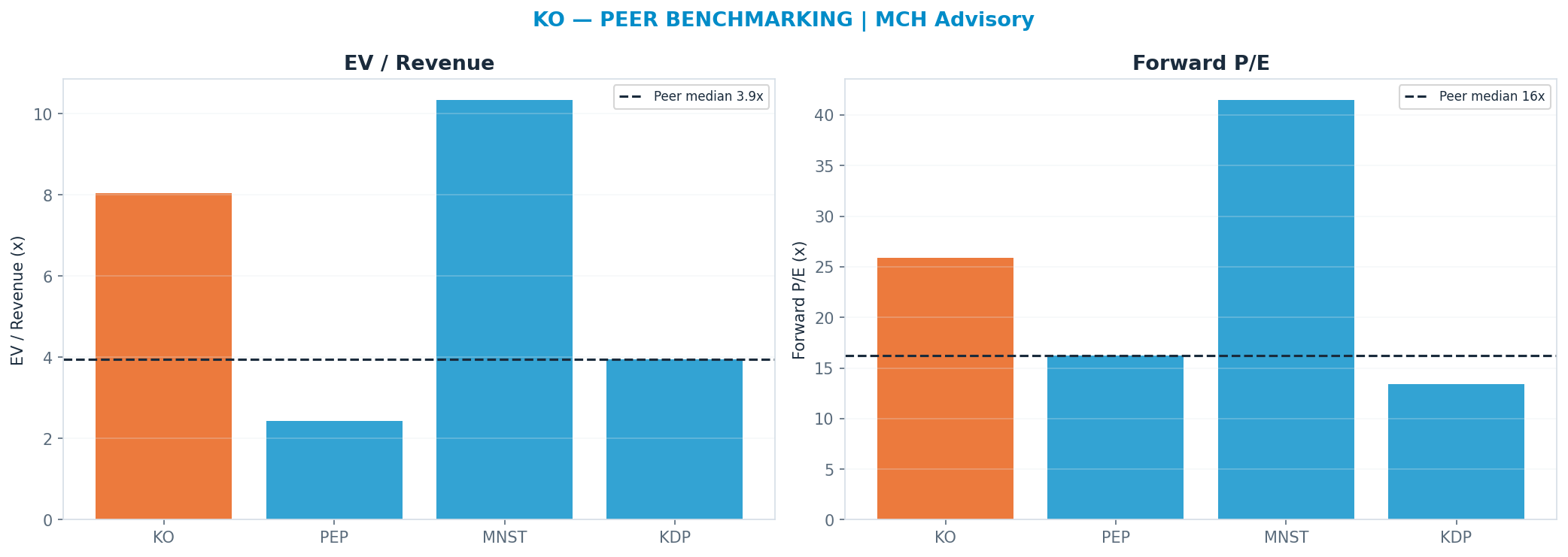 Cross-sectional peer benchmarking. Peer-median fwd P/E 16.23x → $53; EV/Rev re-rate → $37.