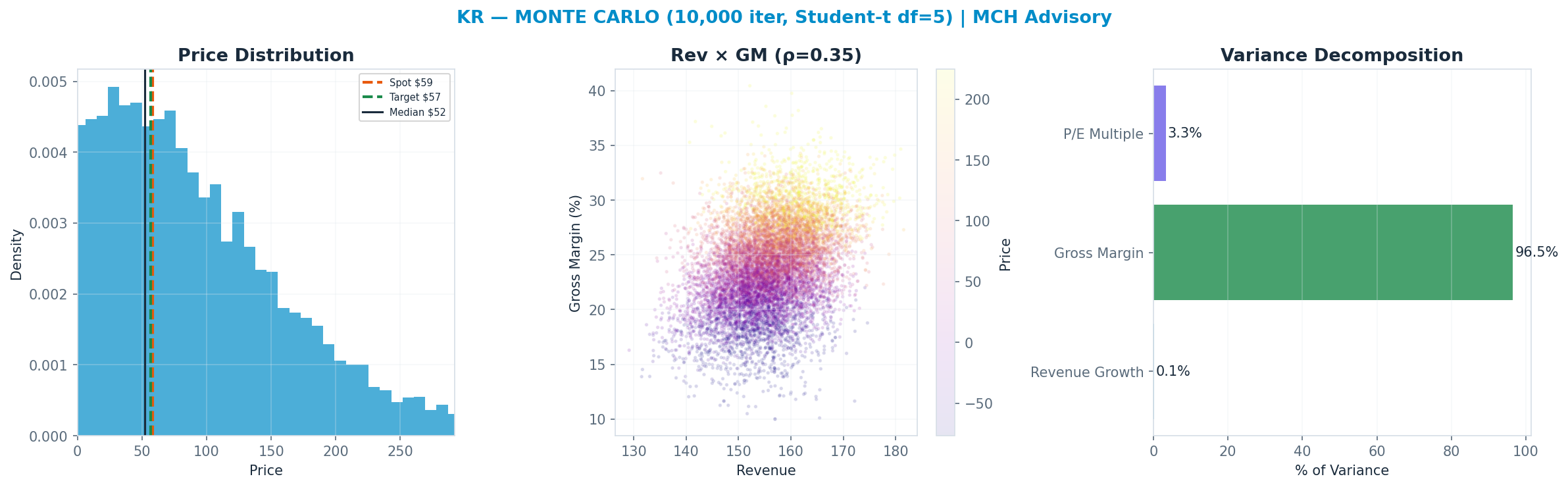 Monte Carlo distribution. Median $52; P(price > current) 47%. P10–P90: $-48–<img src=