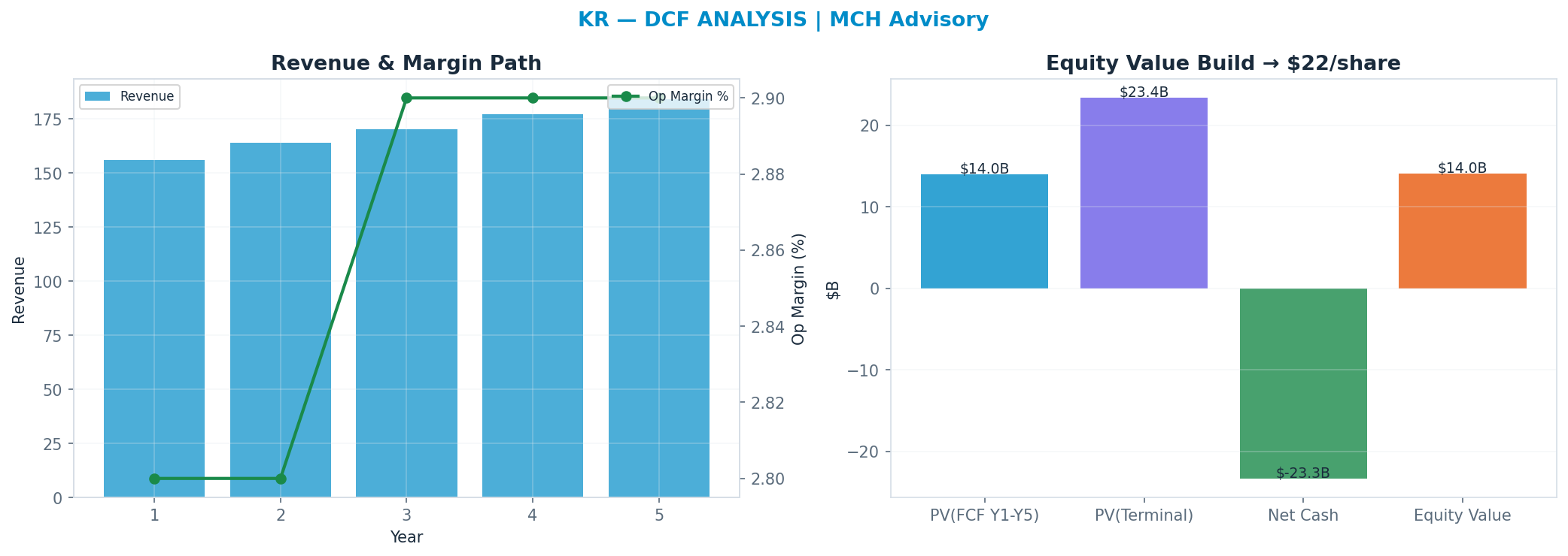 Independent DCF. WACC 8.0%, 9x terminal → $22.