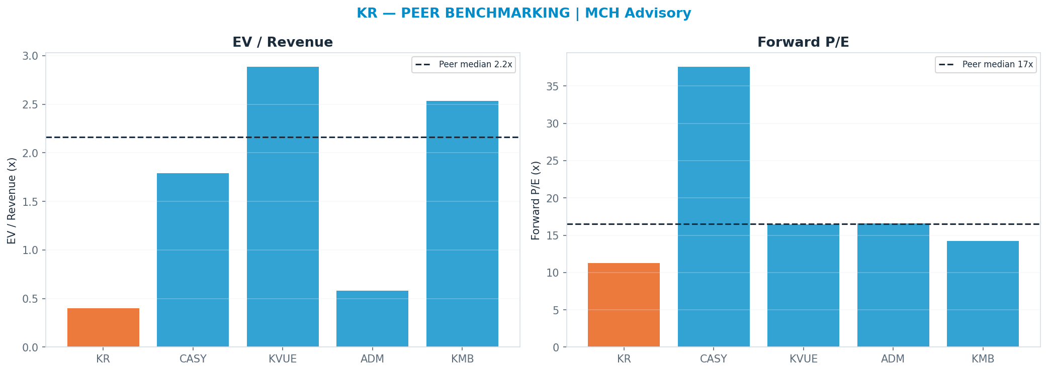 Cross-sectional peer benchmarking. Peer-median fwd P/E 16.54x → $86; EV/Rev re-rate → $478.