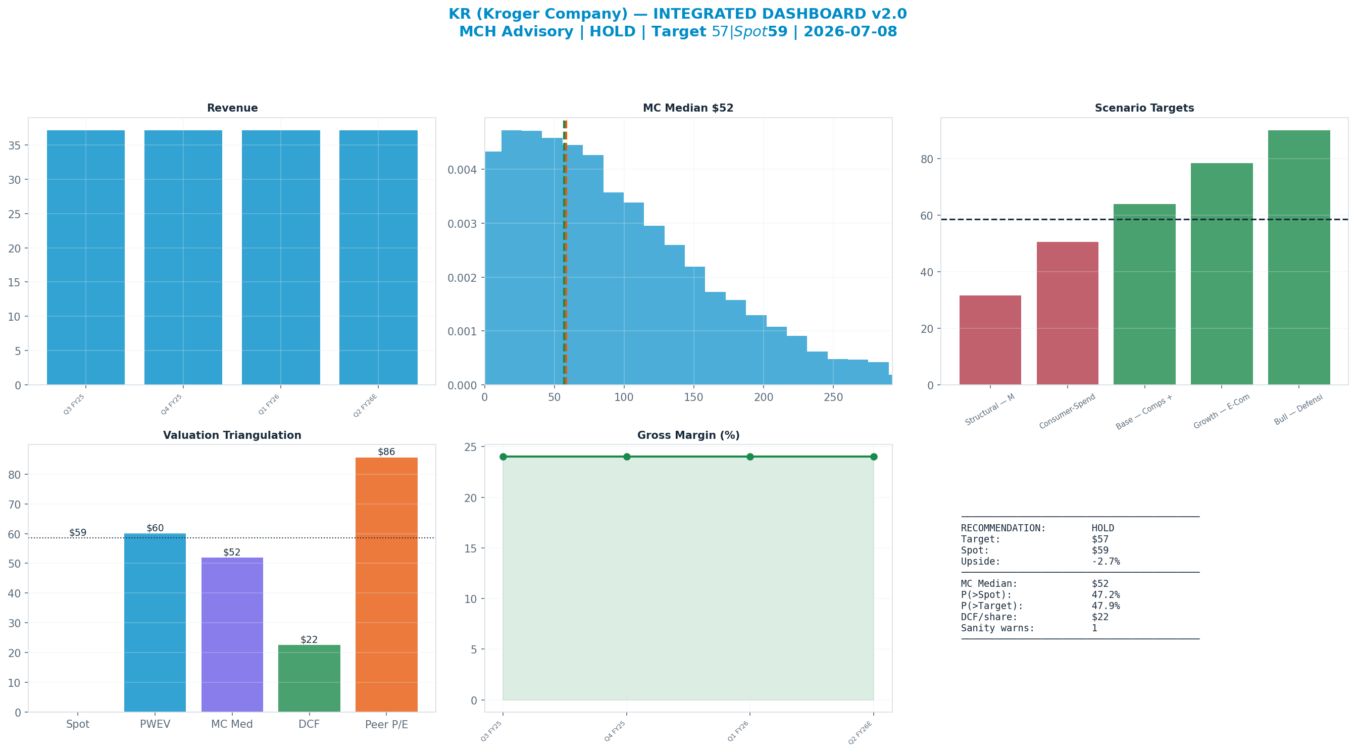 Integrated dashboard. The five valuation anchors bracket the $59 spot from $22 to $86 — stretched — spot sits above the skeptical blend.