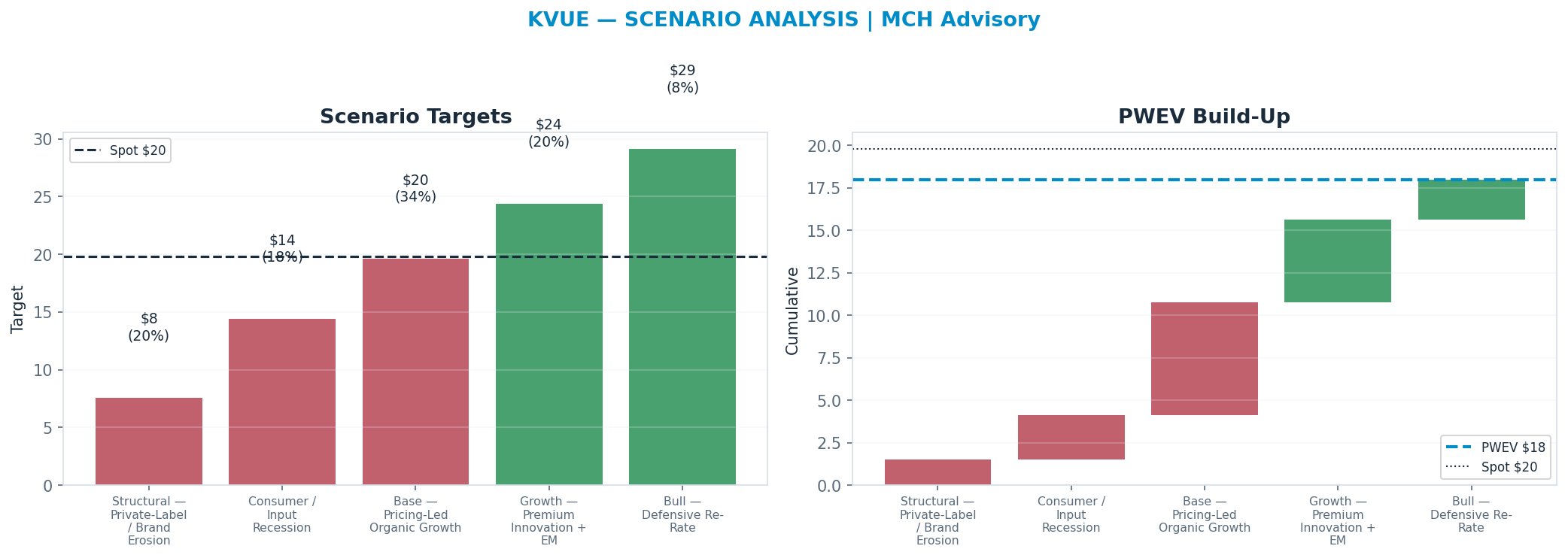 Five-scenario tree. Probability-weighted targets around the $20 spot; PWEV <img src=