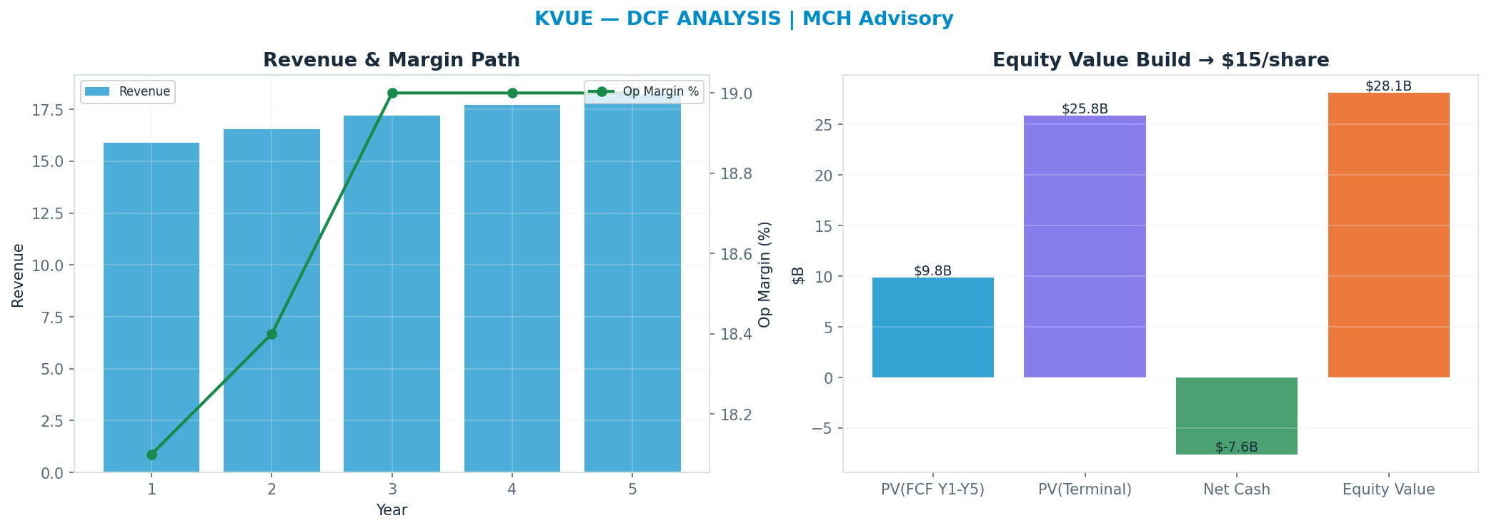Independent DCF. WACC 7.5%, 14x terminal → <img src=