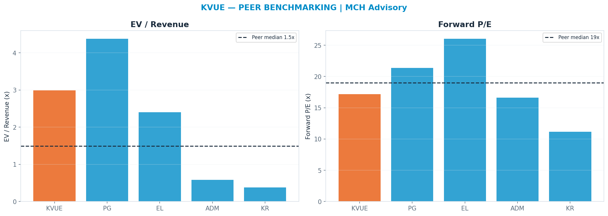 Cross-sectional peer benchmarking. Peer-median fwd P/E 18.990000000000002x → $22; EV/Rev re-rate → $8.
