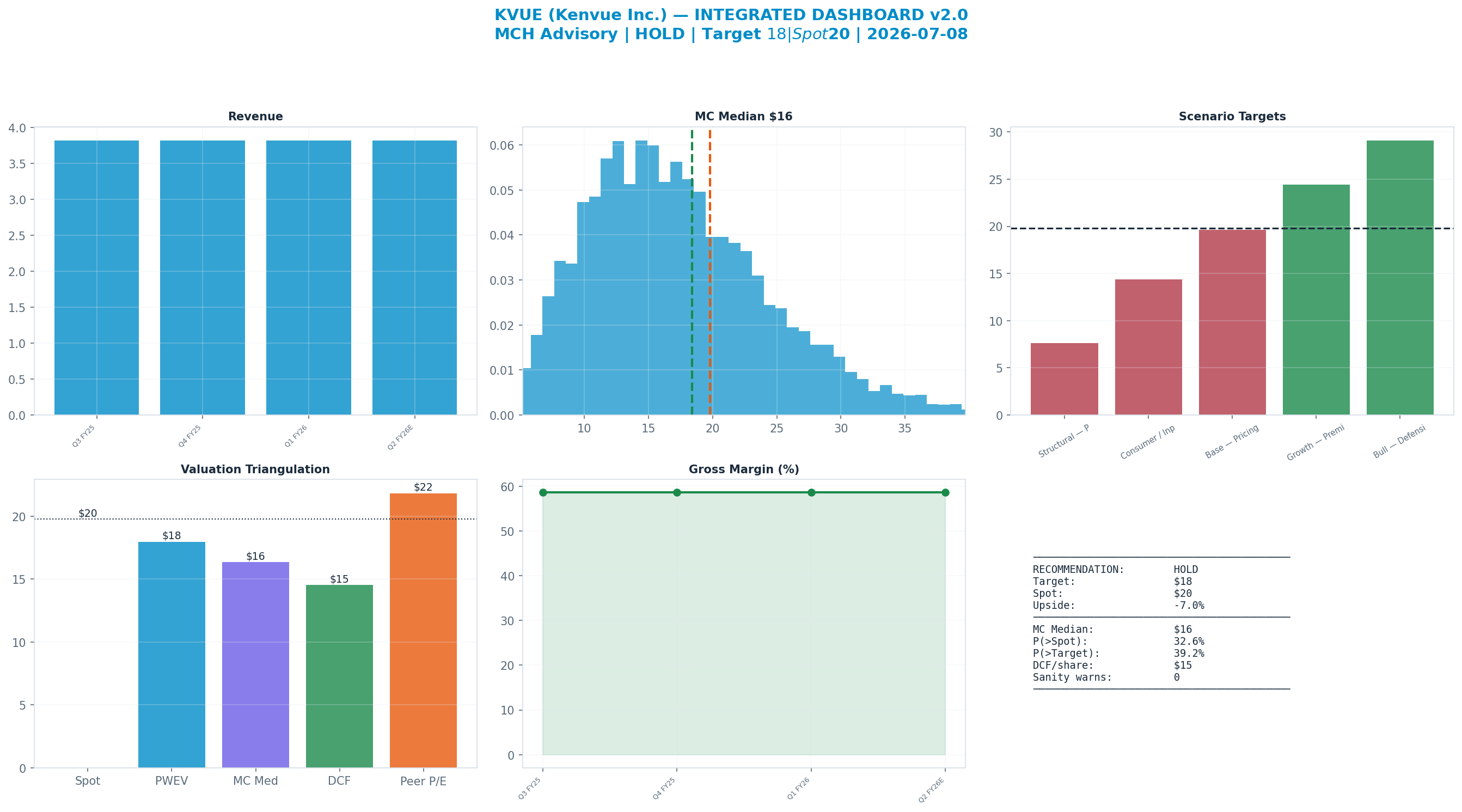 Integrated dashboard. The five valuation anchors bracket the $20 spot from <img src=