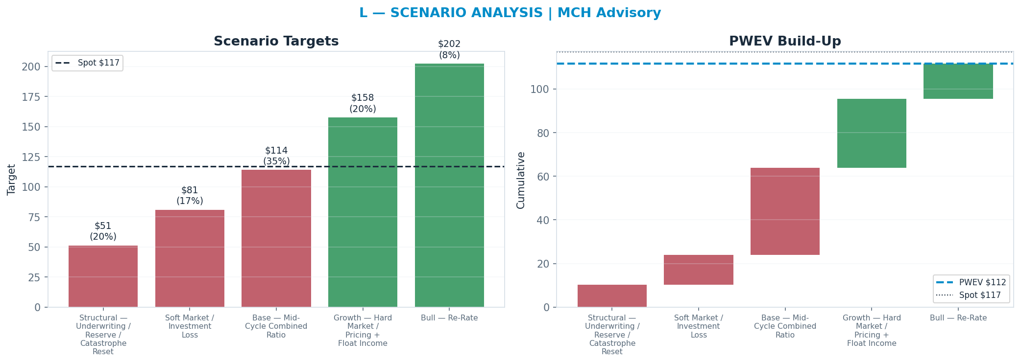 Five-scenario tree. Probability-weighted targets around the <img src=