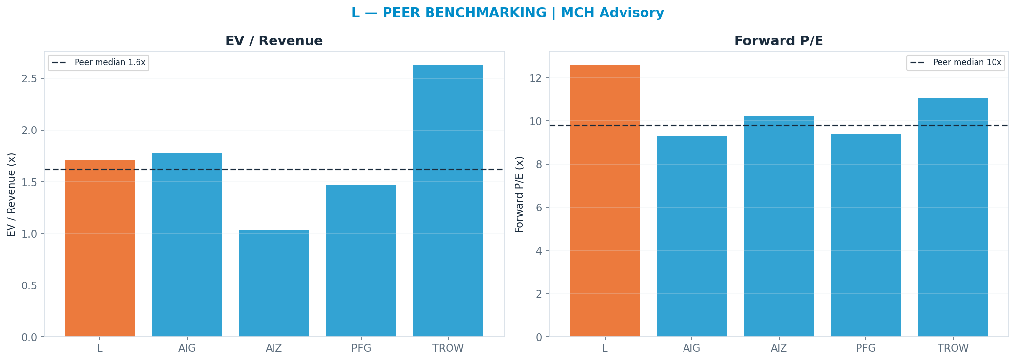 Cross-sectional peer benchmarking. Peer-median fwd P/E 9.8x → $91; EV/Rev re-rate → <img src=