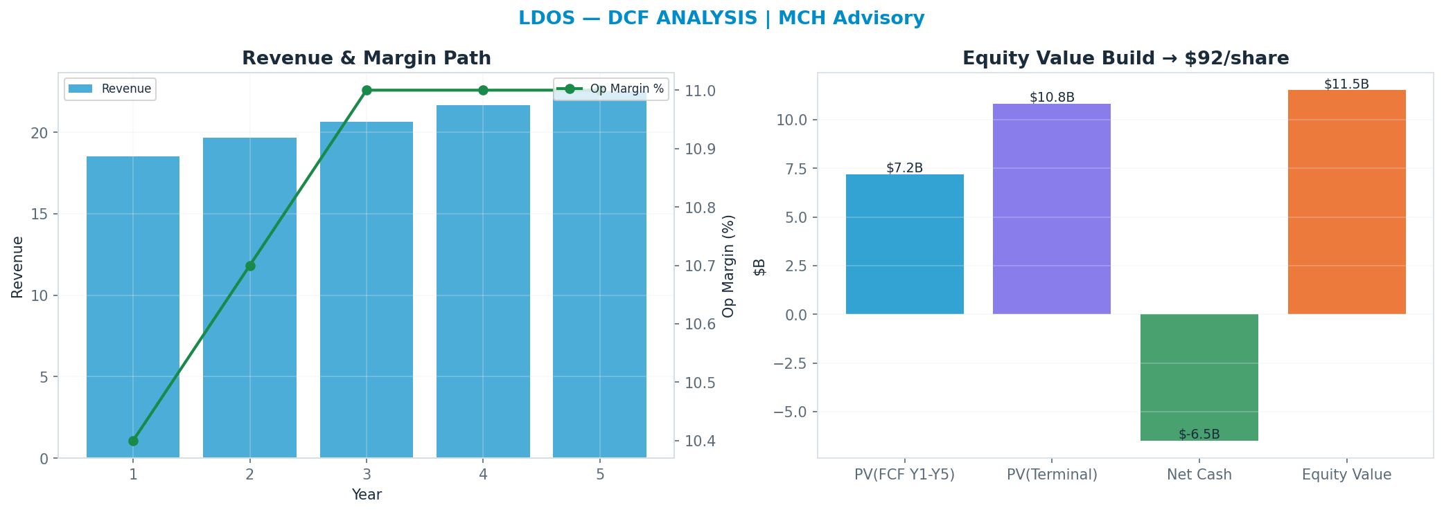 Independent DCF. WACC 8.5%, 8x terminal → $92.