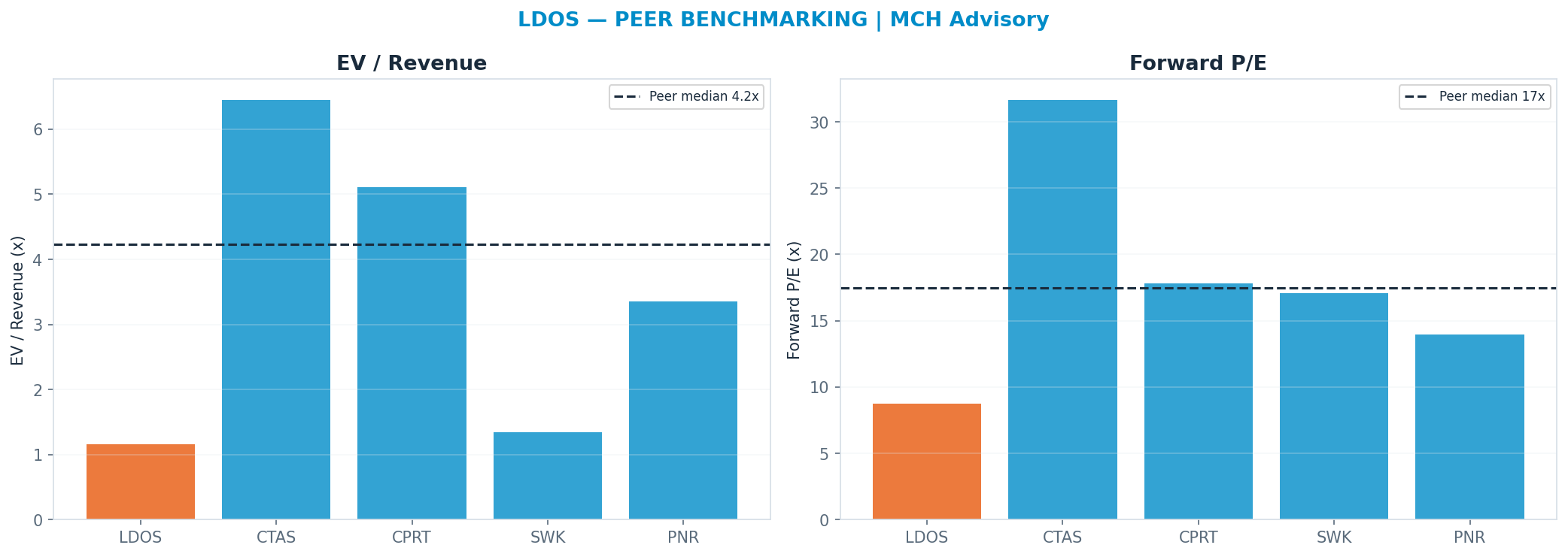 Cross-sectional peer benchmarking. Peer-median fwd P/E 17.46x → $217; EV/Rev re-rate → $534.