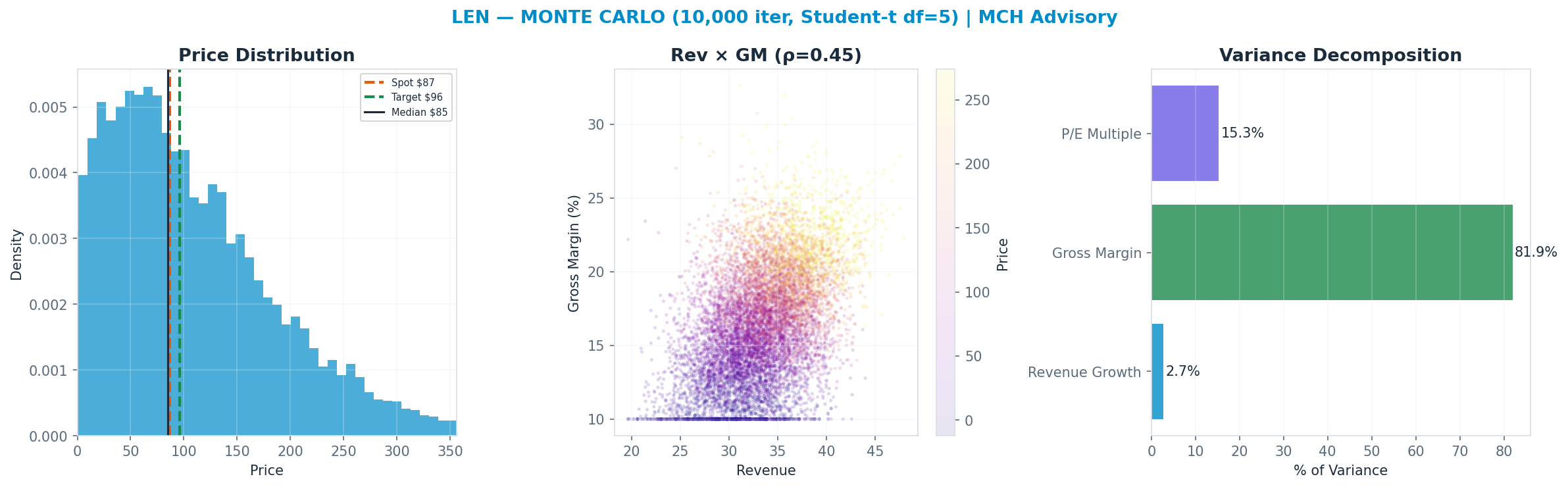 Monte Carlo distribution. Median $85; P(price > current) 49%. P10–P90: $3–$224.