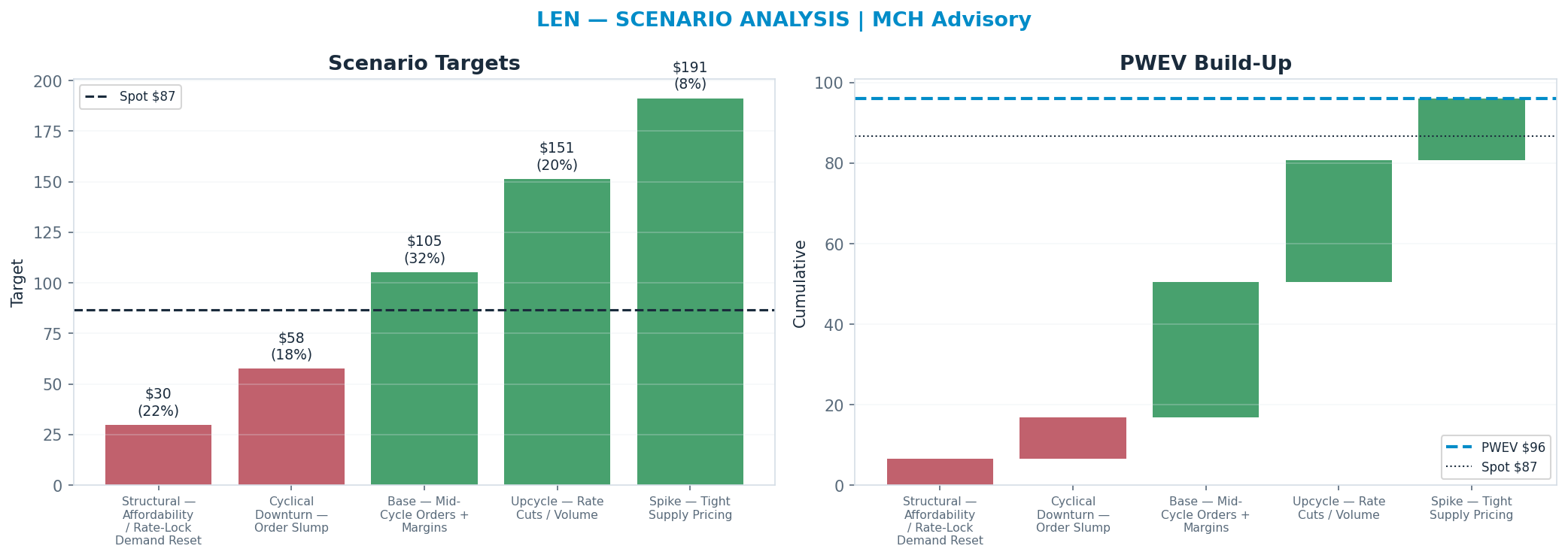 Five-scenario tree. Probability-weighted targets around the $87 spot; PWEV $96 (+11% vs spot · 12m). the payoff shows modest positive expectancy with material downside mass (range $30–<img src=