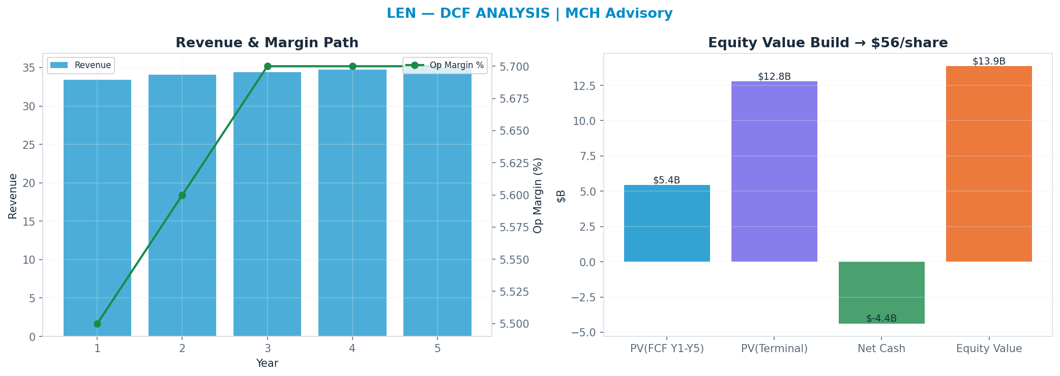Independent DCF. WACC 10.0%, 14x terminal → $56.