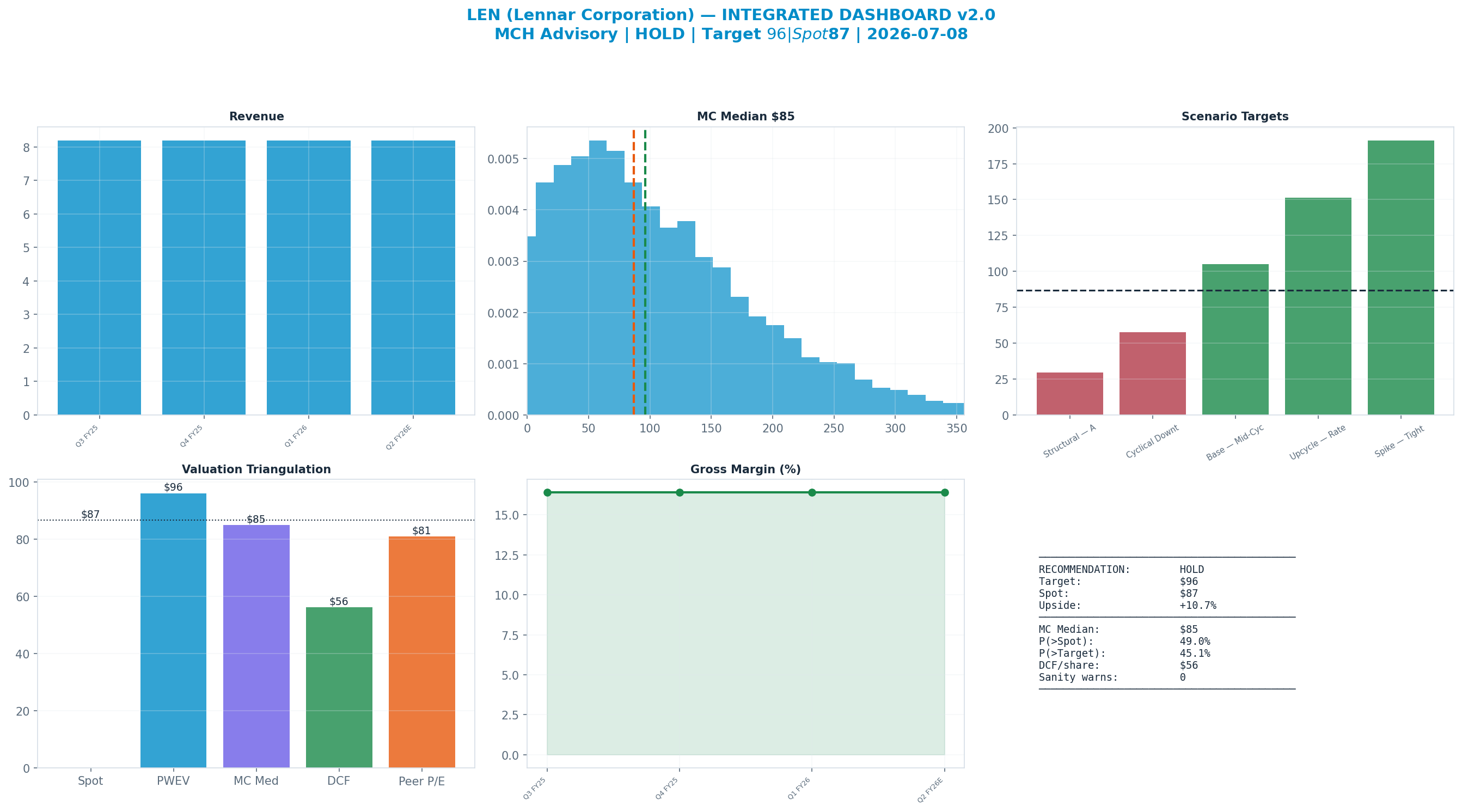 Integrated dashboard. The five valuation anchors bracket the $87 spot from $56 to $96 — stretched — spot sits above the skeptical blend.