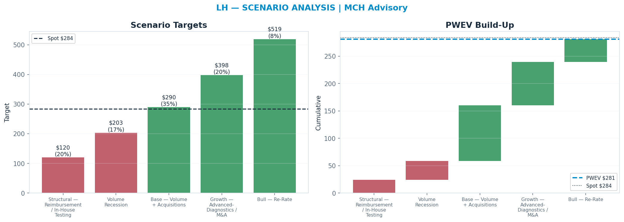 Five-scenario tree. Probability-weighted targets around the $284 spot; PWEV $281 (-1% vs spot · 12m). the payoff shows modest negative expectancy — downside mass dominates (range <img src=