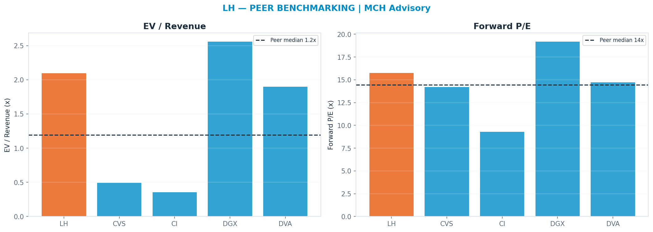 Cross-sectional peer benchmarking. Peer-median fwd P/E 14.455x → $260; EV/Rev re-rate → <img src=