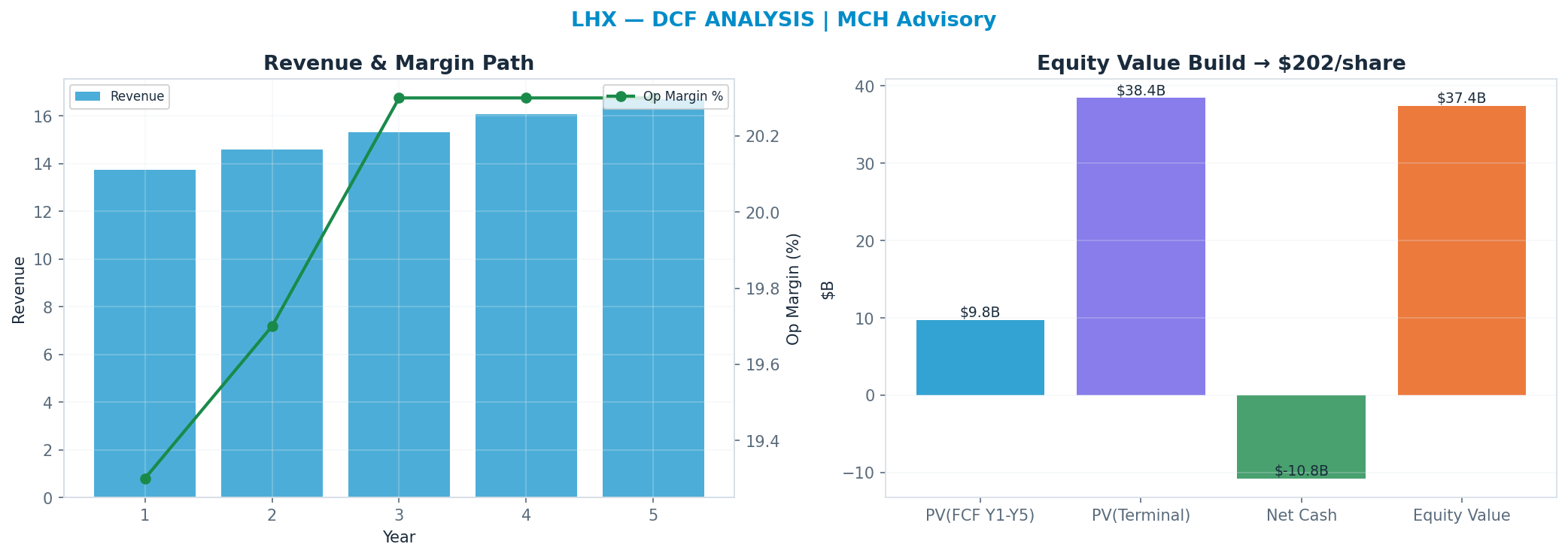 Independent DCF. WACC 8.5%, 21x terminal → $202.
