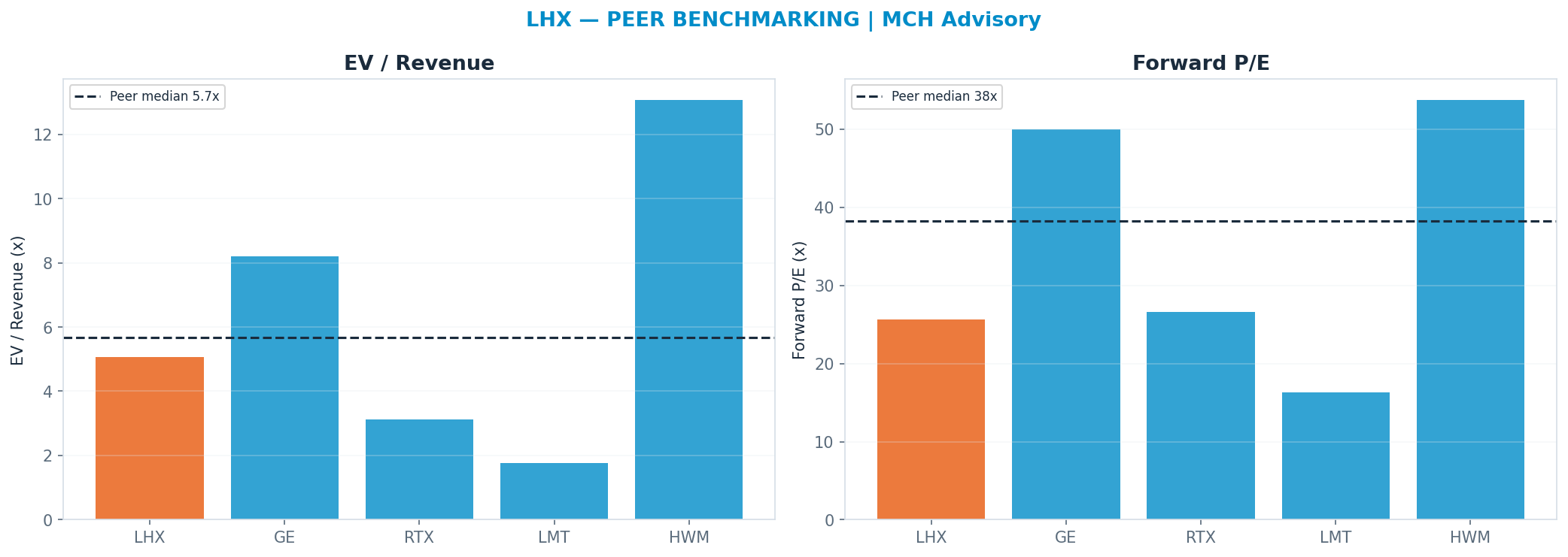 Cross-sectional peer benchmarking. Peer-median fwd P/E 38.3x → $440; EV/Rev re-rate → $337.