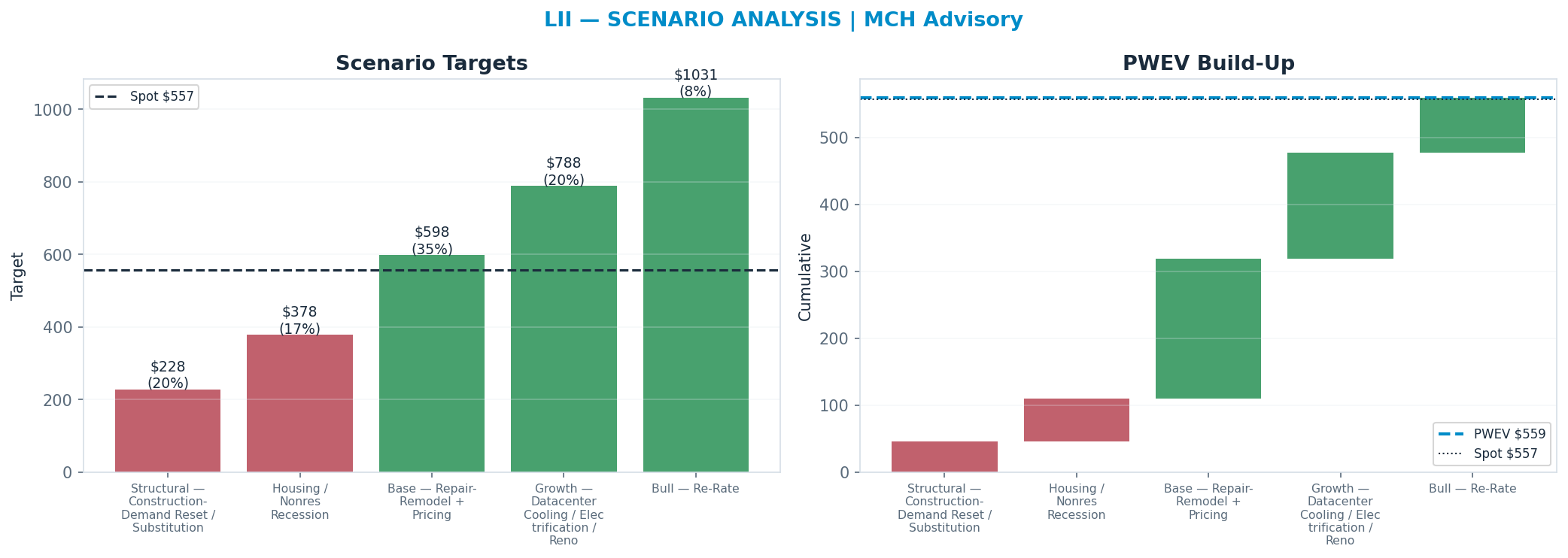 Five-scenario tree. Probability-weighted targets around the $557 spot; PWEV $559 (+0% vs spot · 12m). the payoff shows modest positive expectancy with material downside mass (range $228–<img src=
