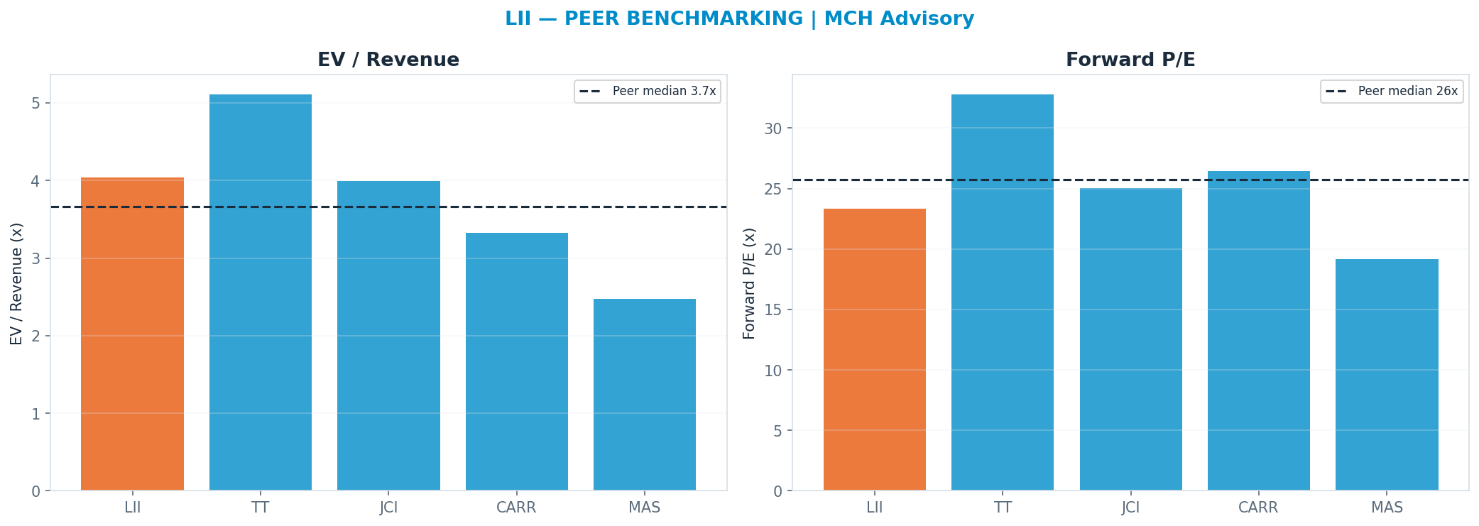 Cross-sectional peer benchmarking. Peer-median fwd P/E 25.755x → $614; EV/Rev re-rate → $500.