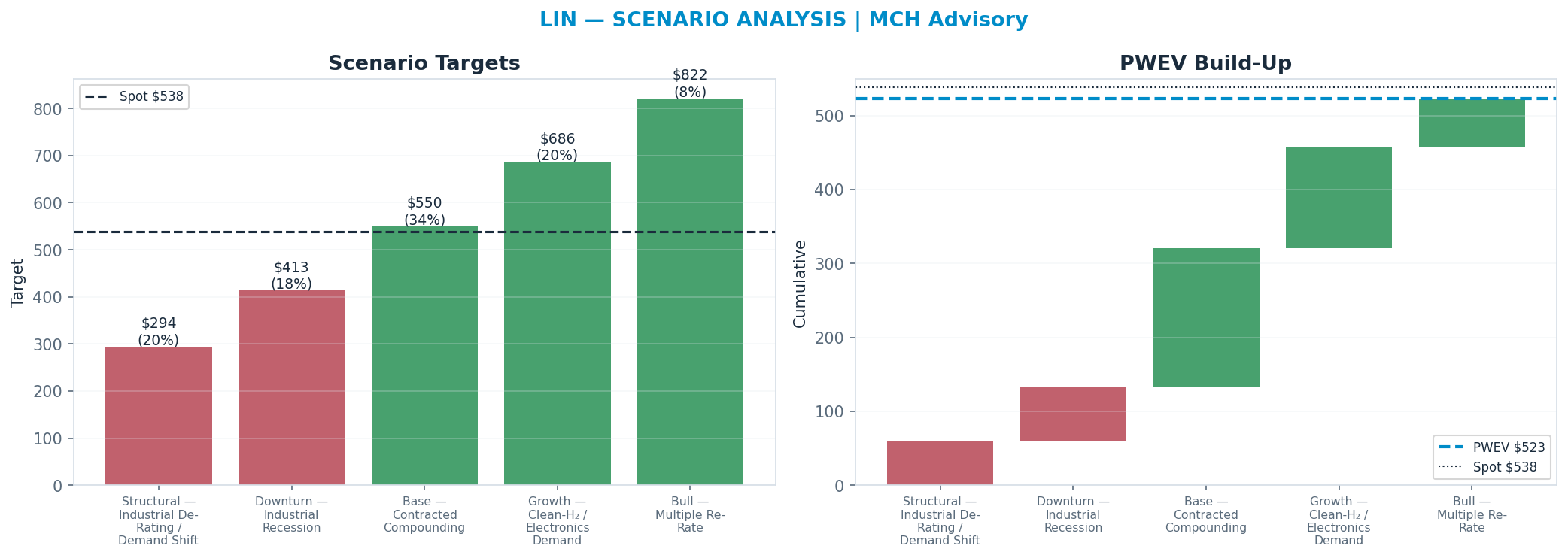 Five-scenario tree. Probability-weighted targets around the $538 spot; PWEV $523 (-3% vs spot · 12m). the payoff shows modest negative expectancy — downside mass dominates (range $294–$822)