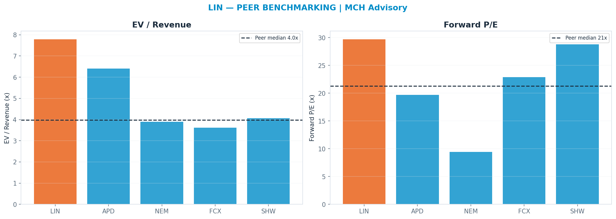 Cross-sectional peer benchmarking. Peer-median fwd P/E 21.28x → $386; EV/Rev re-rate → $251.