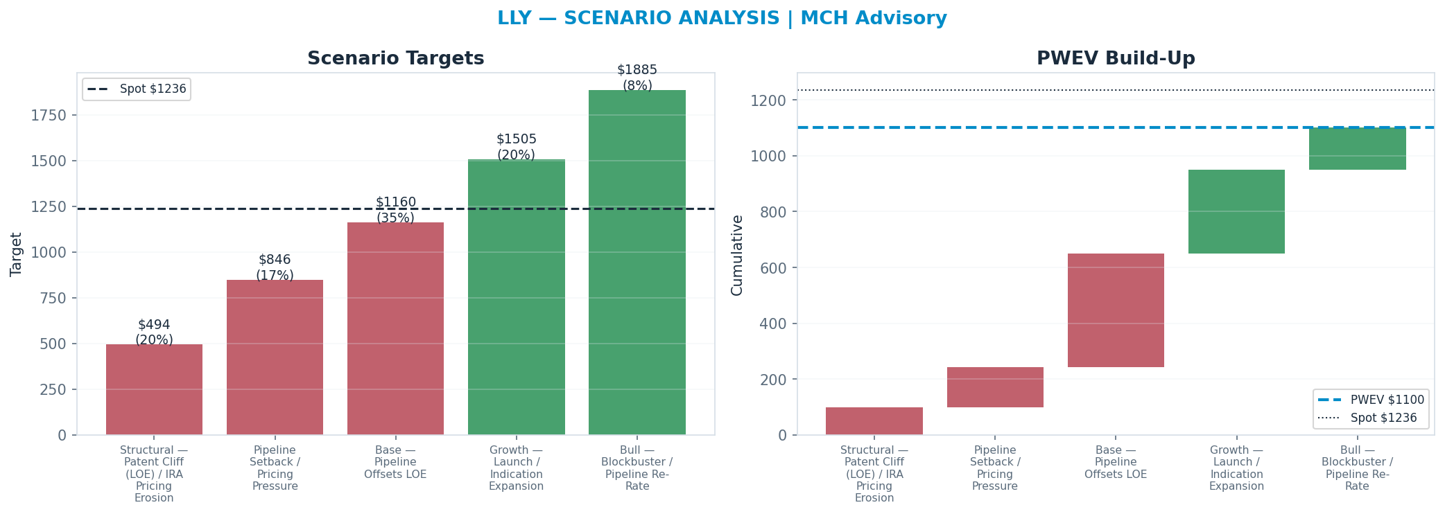 Five-scenario tree. Probability-weighted targets around the <img src=