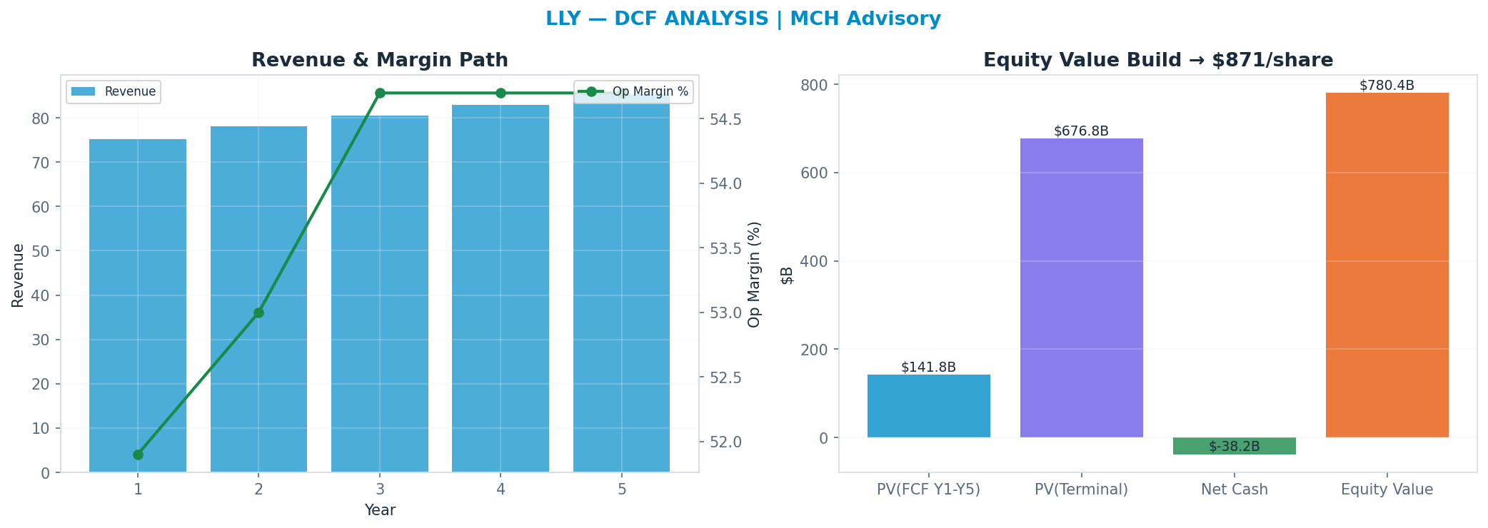 Independent DCF. WACC 8.5%, 26x terminal → $871.