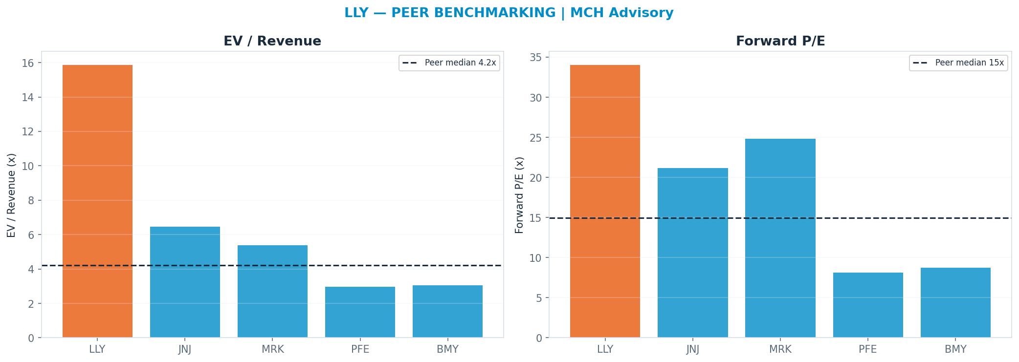 Cross-sectional peer benchmarking. Peer-median fwd P/E 14.955000000000002x → $543; EV/Rev re-rate → $297.