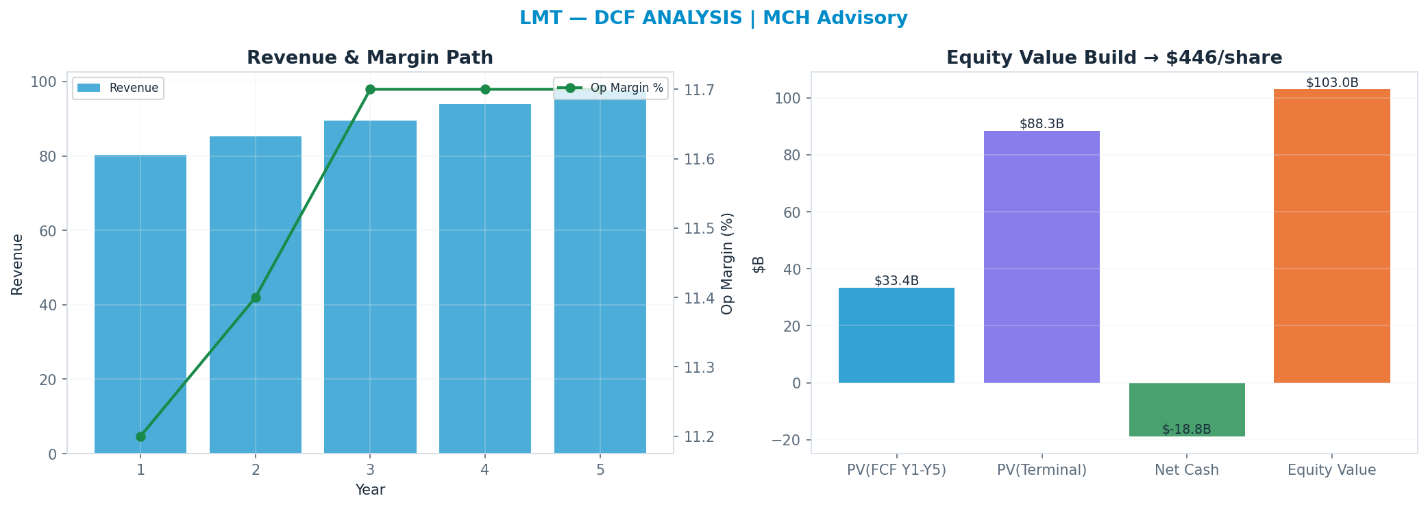 Independent DCF. WACC 8.5%, 14x terminal → $446.