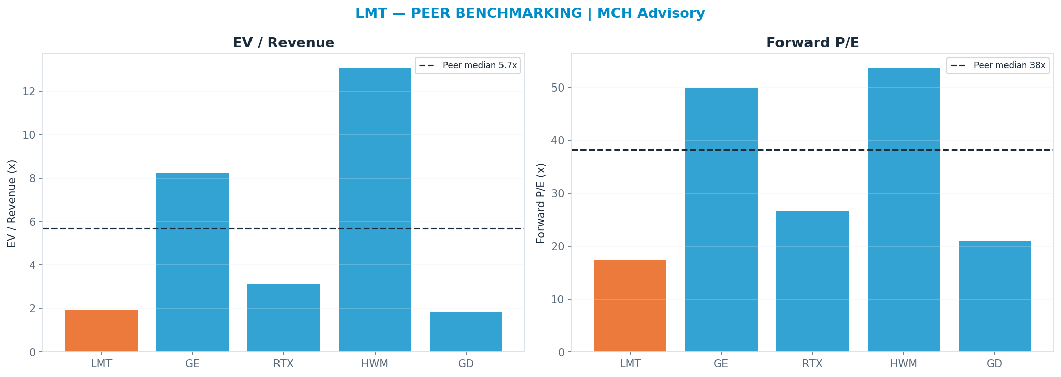Cross-sectional peer benchmarking. Peer-median fwd P/E 38.3x → <img src=