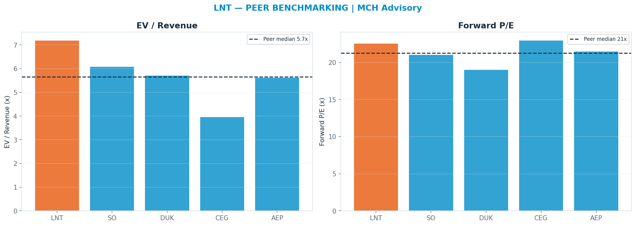 Cross-sectional peer benchmarking. Peer-median fwd P/E 21.235x → $73; EV/Rev re-rate → $51.