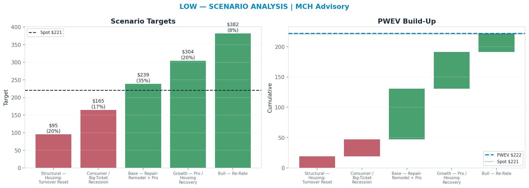 Five-scenario tree. Probability-weighted targets around the $221 spot; PWEV $222 (+1% vs spot · 12m). the payoff shows modest positive expectancy with material downside mass (range $95–$382)