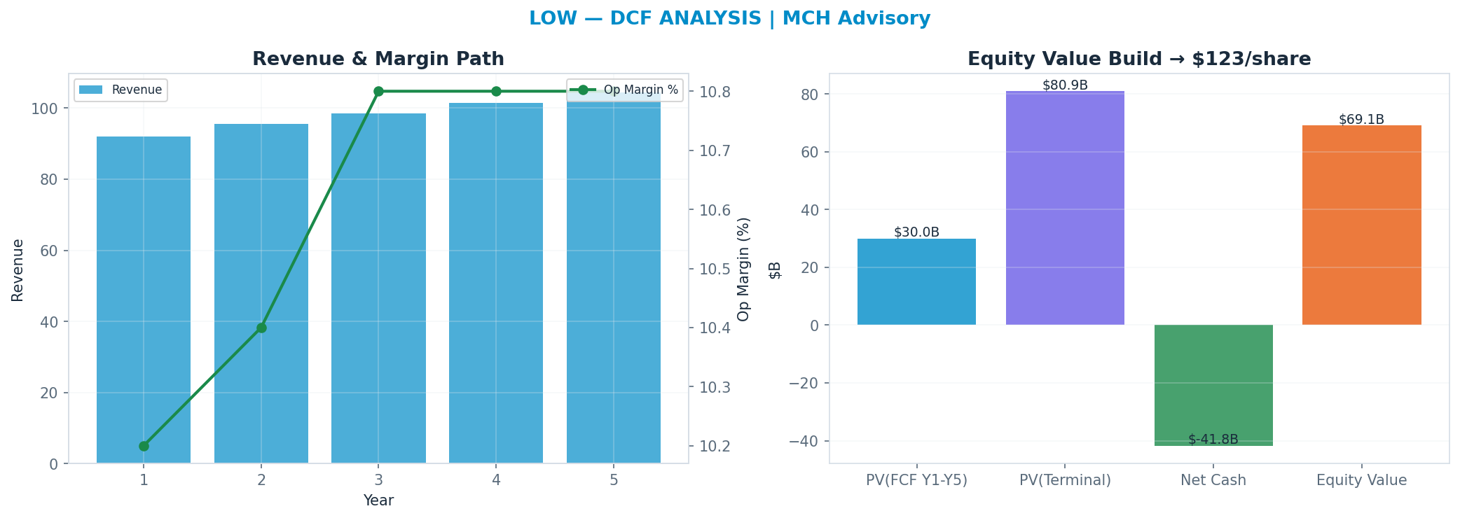 Independent DCF. WACC 8.5%, 15x terminal → <img src=