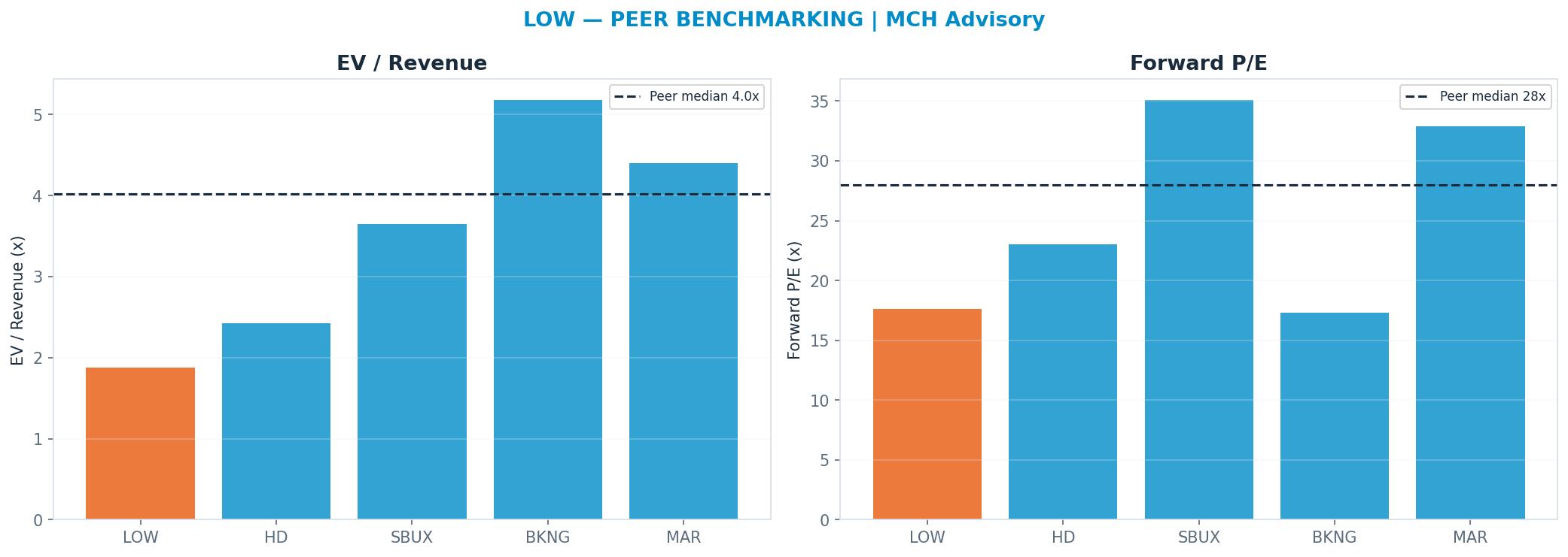 Cross-sectional peer benchmarking. Peer-median fwd P/E 27.965x → $351; EV/Rev re-rate → $556.