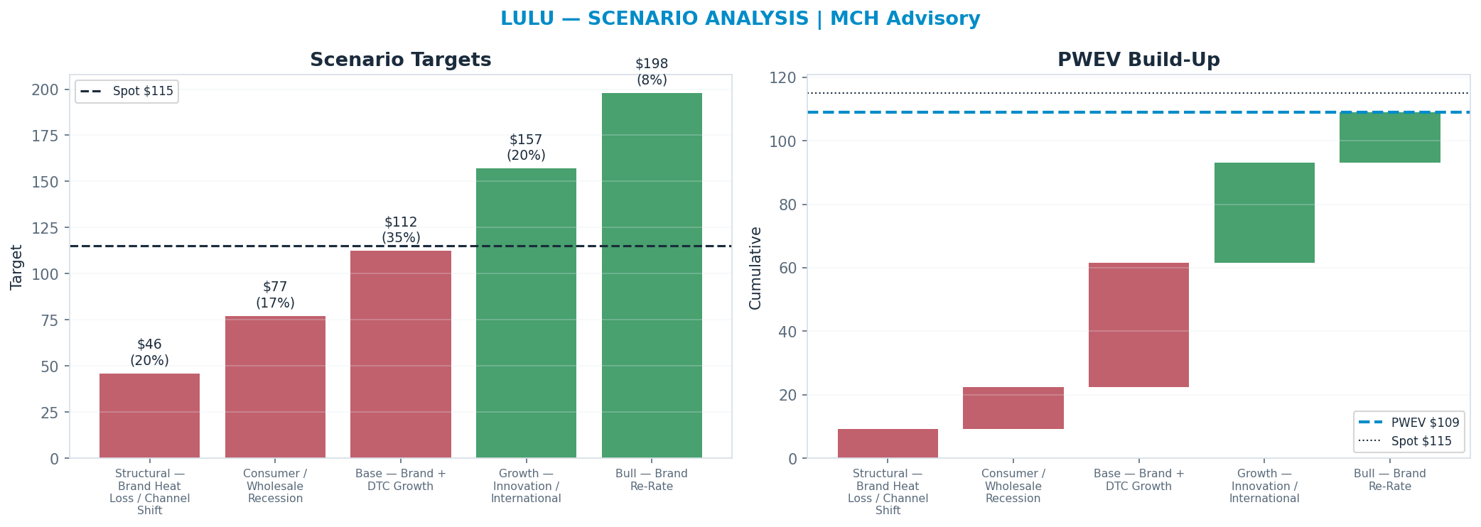 Five-scenario tree. Probability-weighted targets around the <img src=
