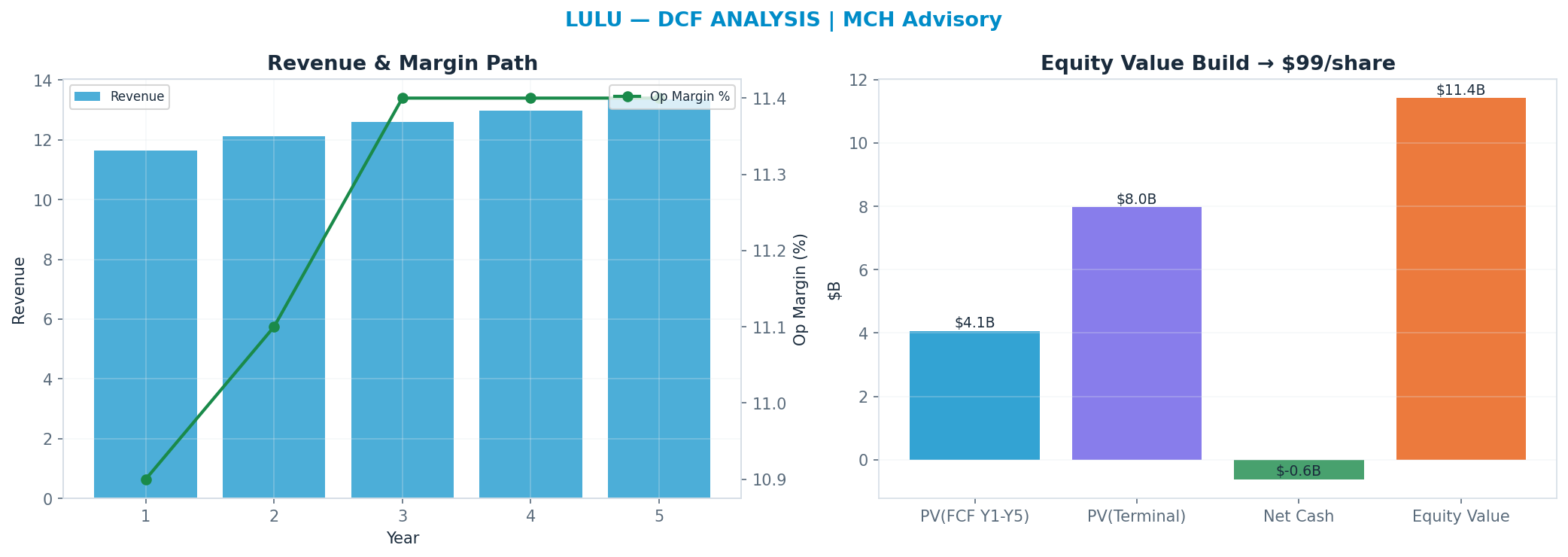 Independent DCF. WACC 9.0%, 11x terminal → $99.