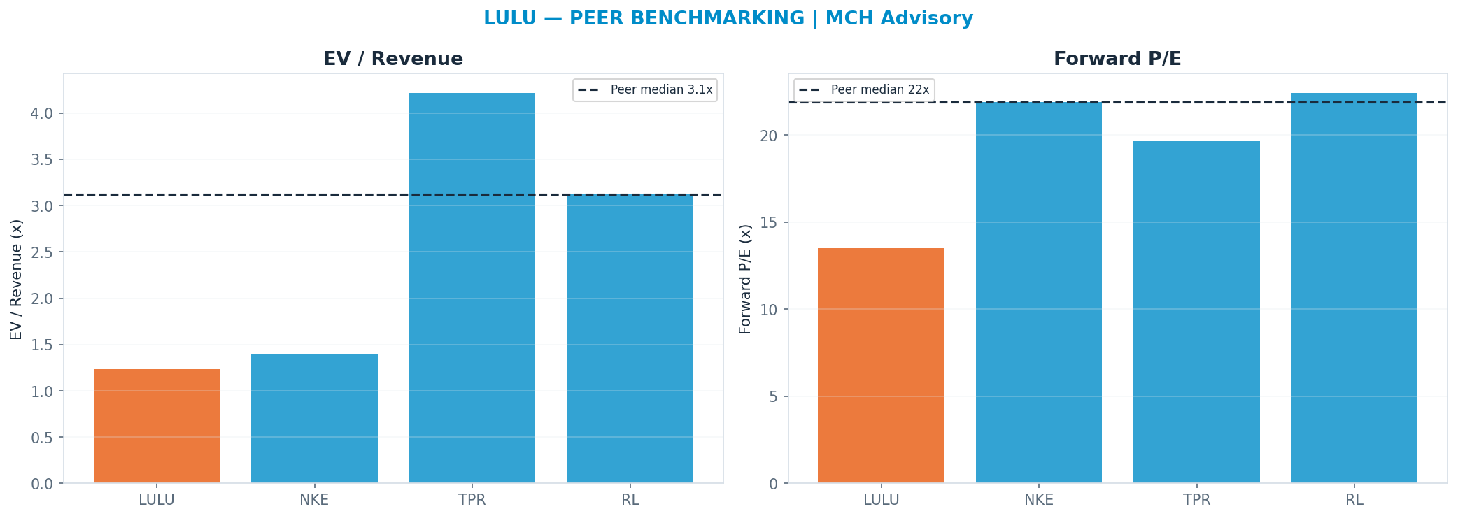 Cross-sectional peer benchmarking. Peer-median fwd P/E 21.88x → <img src=